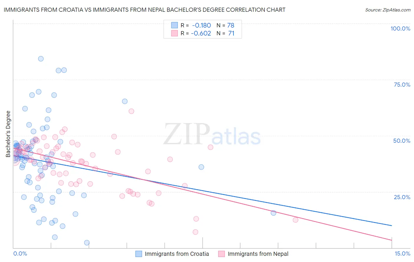 Immigrants from Croatia vs Immigrants from Nepal Bachelor's Degree