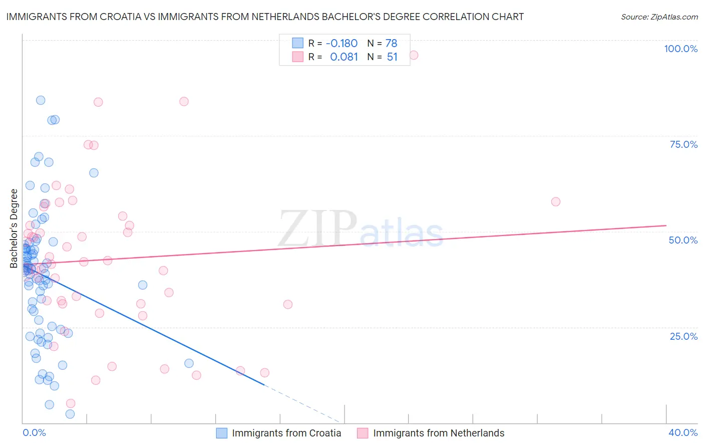 Immigrants from Croatia vs Immigrants from Netherlands Bachelor's Degree