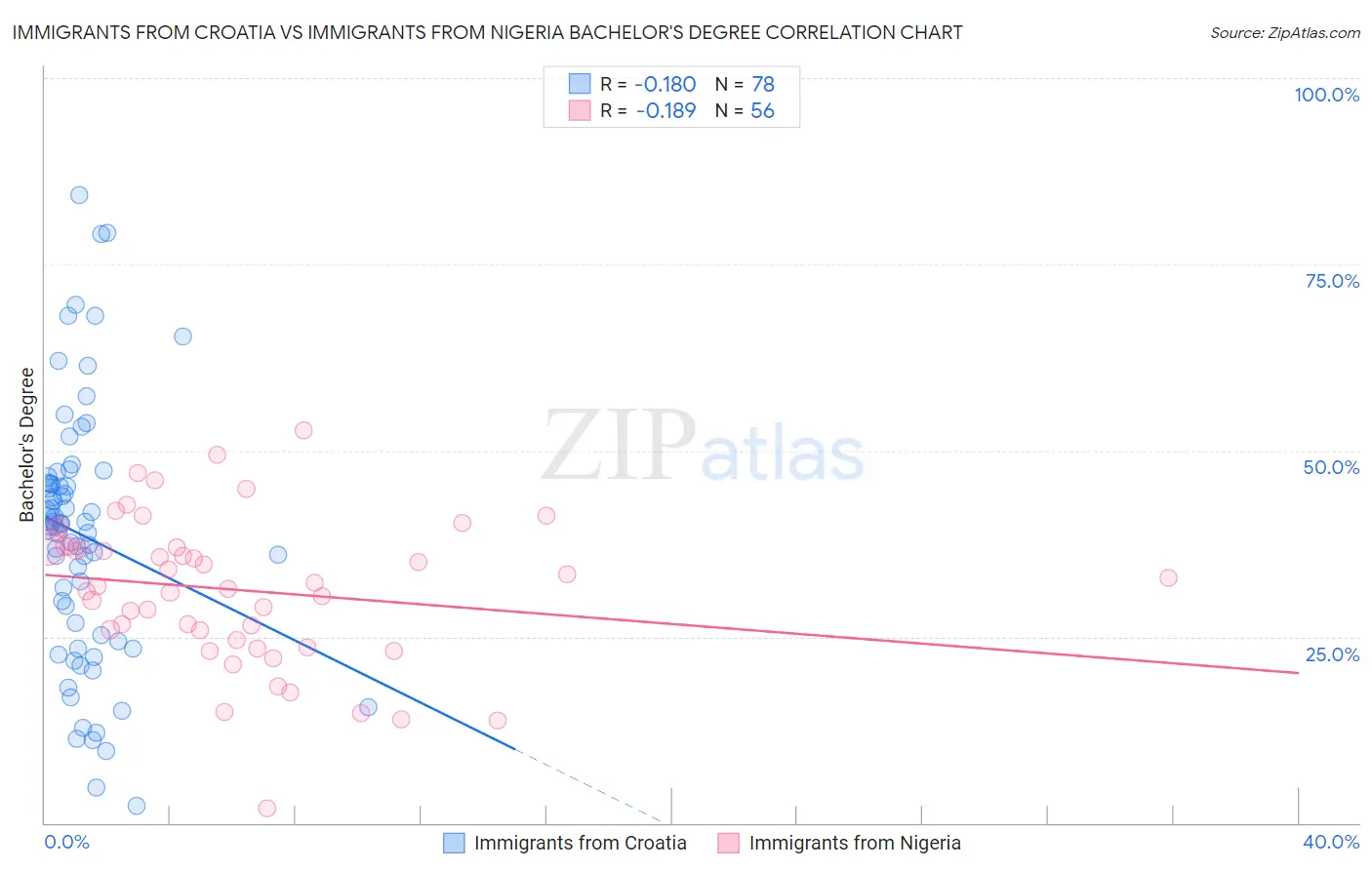 Immigrants from Croatia vs Immigrants from Nigeria Bachelor's Degree