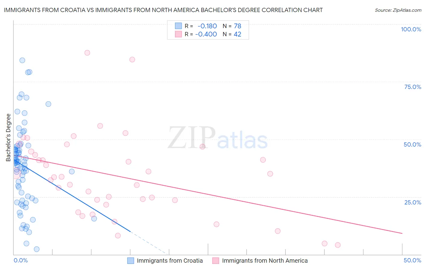 Immigrants from Croatia vs Immigrants from North America Bachelor's Degree