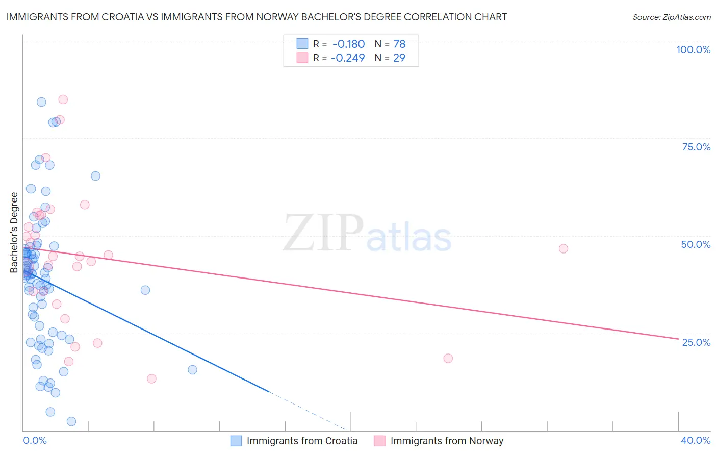 Immigrants from Croatia vs Immigrants from Norway Bachelor's Degree