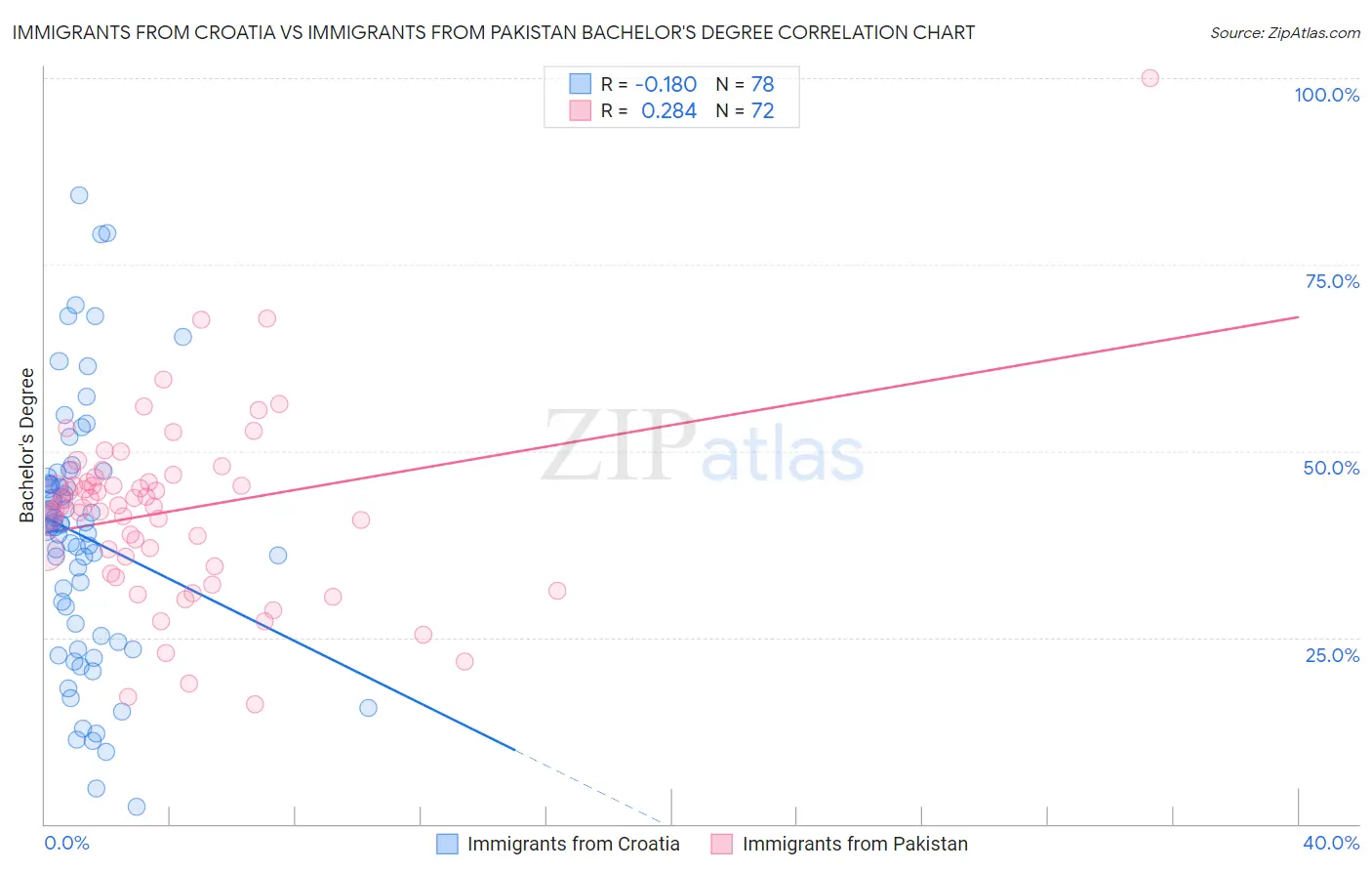 Immigrants from Croatia vs Immigrants from Pakistan Bachelor's Degree