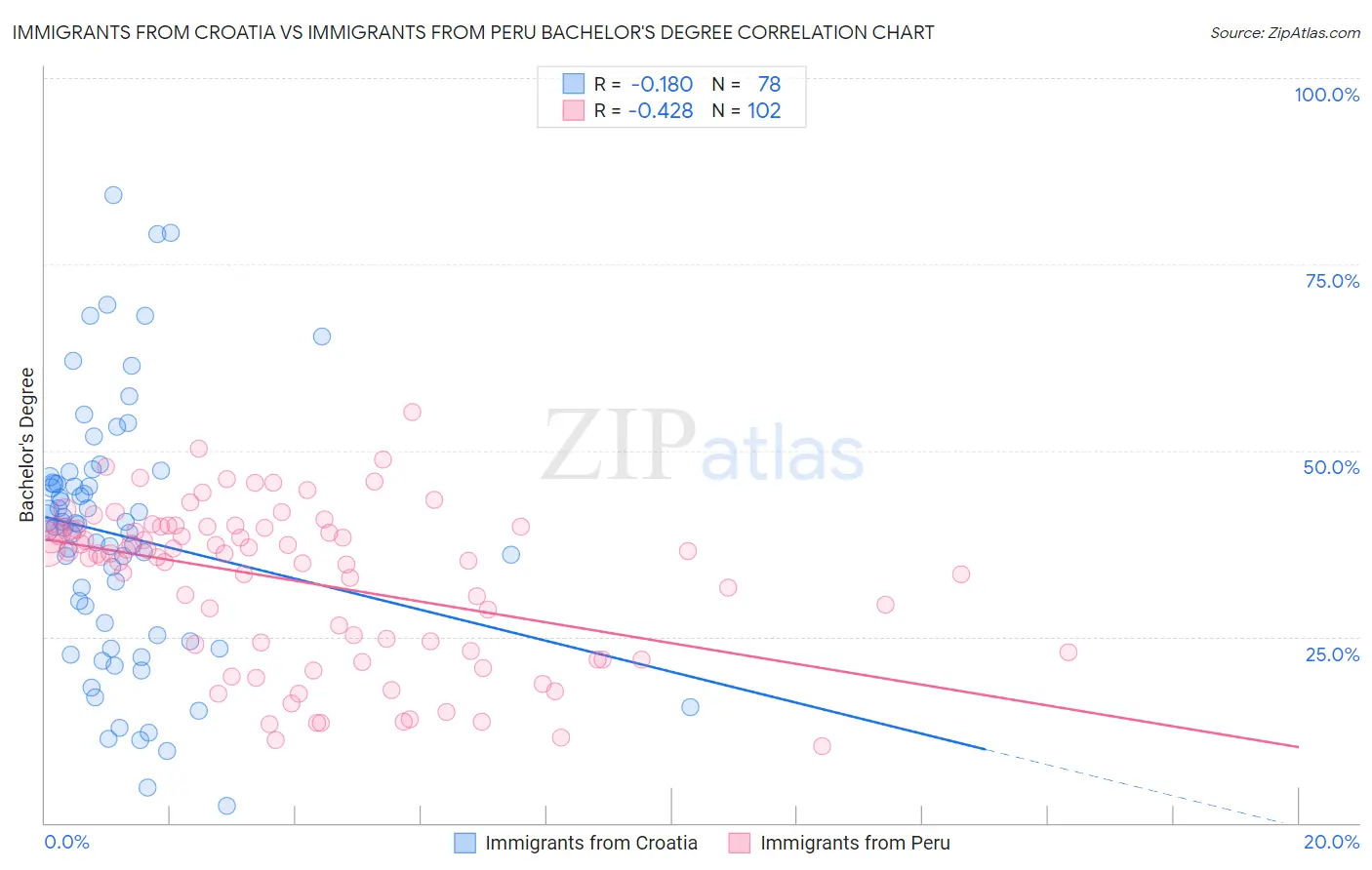 Immigrants from Croatia vs Immigrants from Peru Bachelor's Degree