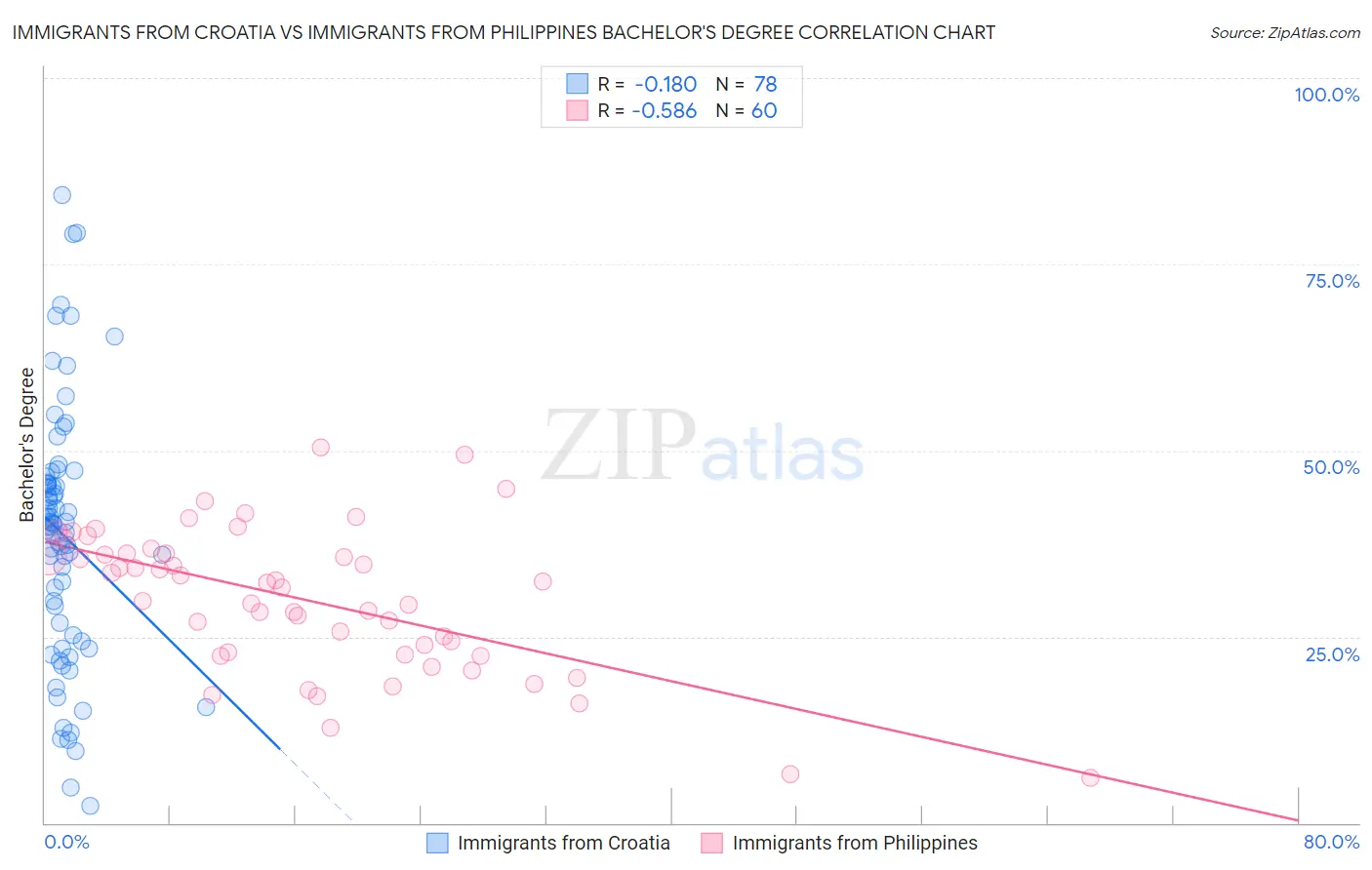 Immigrants from Croatia vs Immigrants from Philippines Bachelor's Degree
