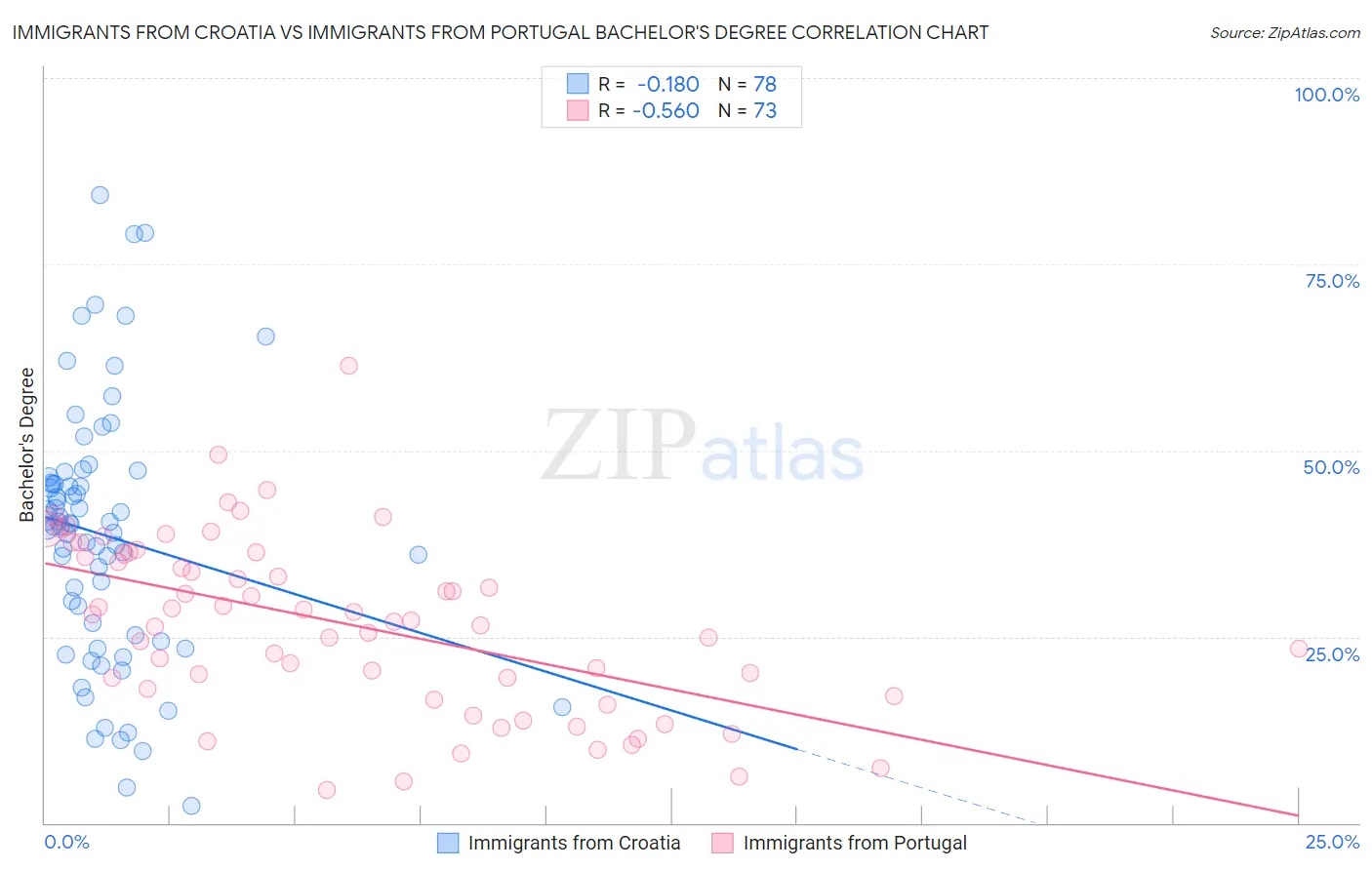 Immigrants from Croatia vs Immigrants from Portugal Bachelor's Degree