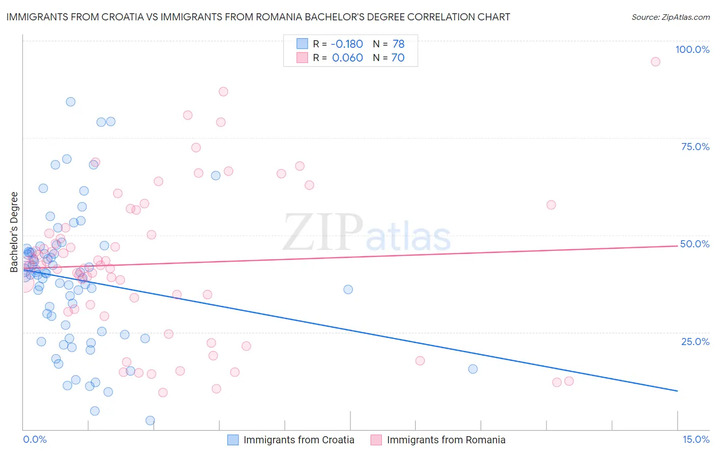 Immigrants from Croatia vs Immigrants from Romania Bachelor's Degree
