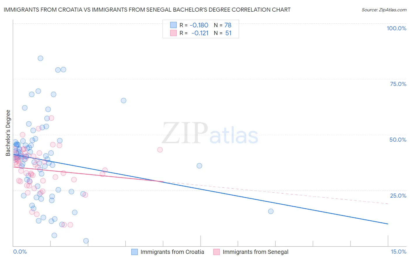 Immigrants from Croatia vs Immigrants from Senegal Bachelor's Degree