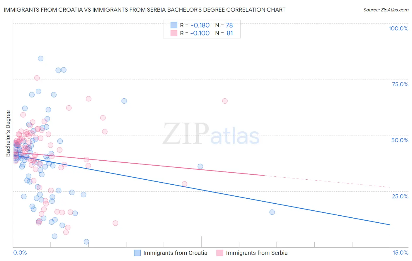 Immigrants from Croatia vs Immigrants from Serbia Bachelor's Degree