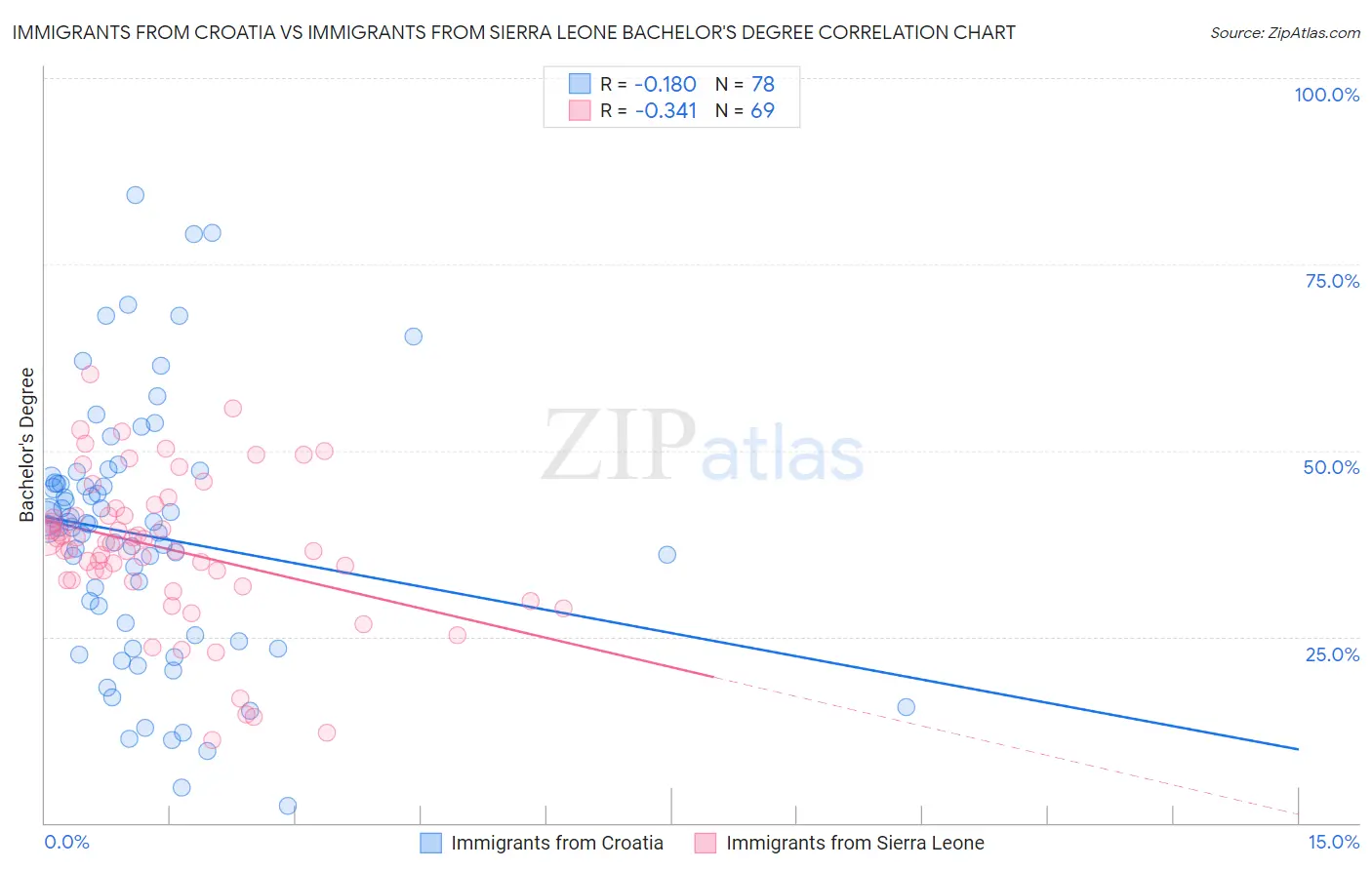 Immigrants from Croatia vs Immigrants from Sierra Leone Bachelor's Degree