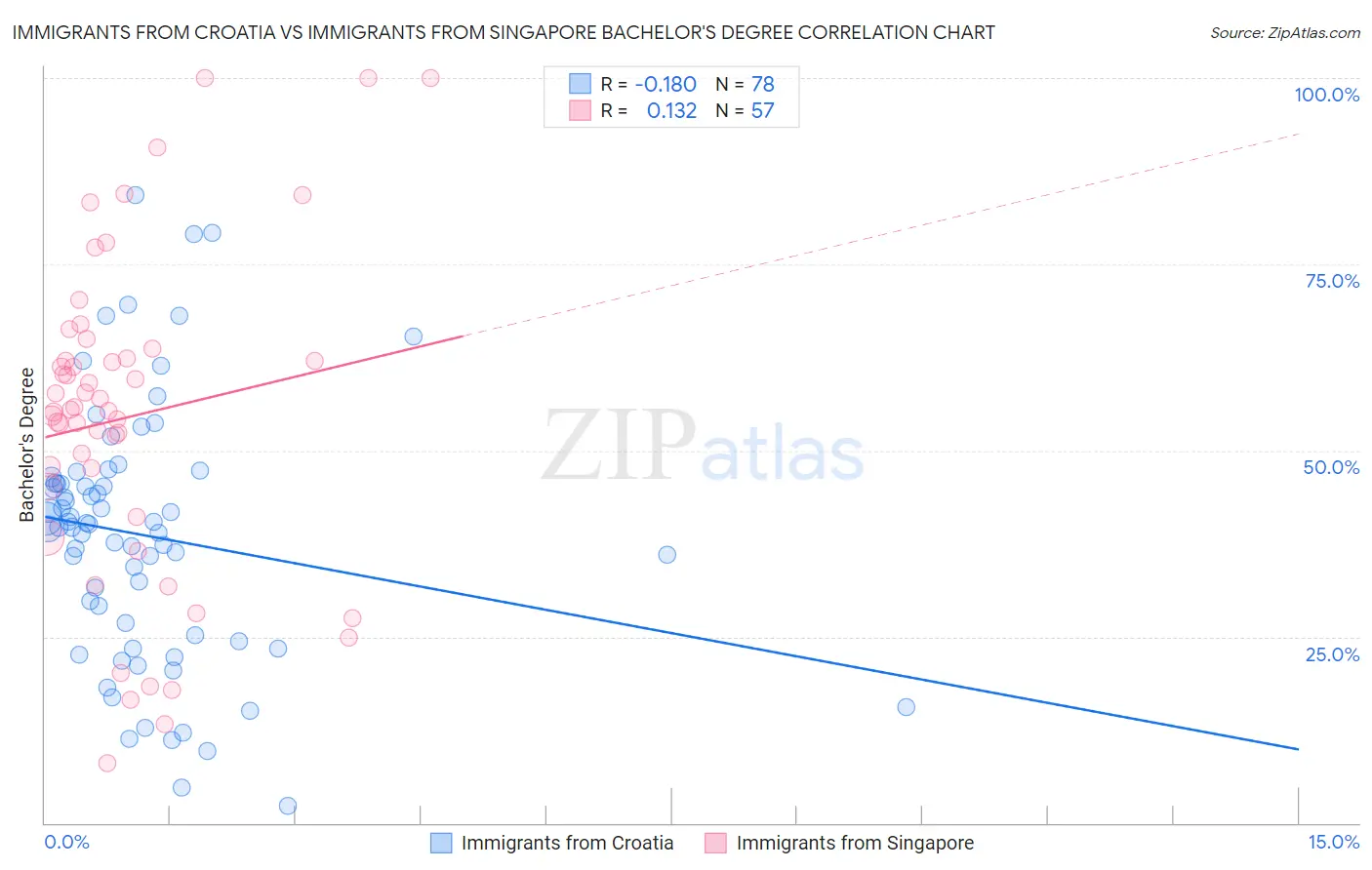 Immigrants from Croatia vs Immigrants from Singapore Bachelor's Degree