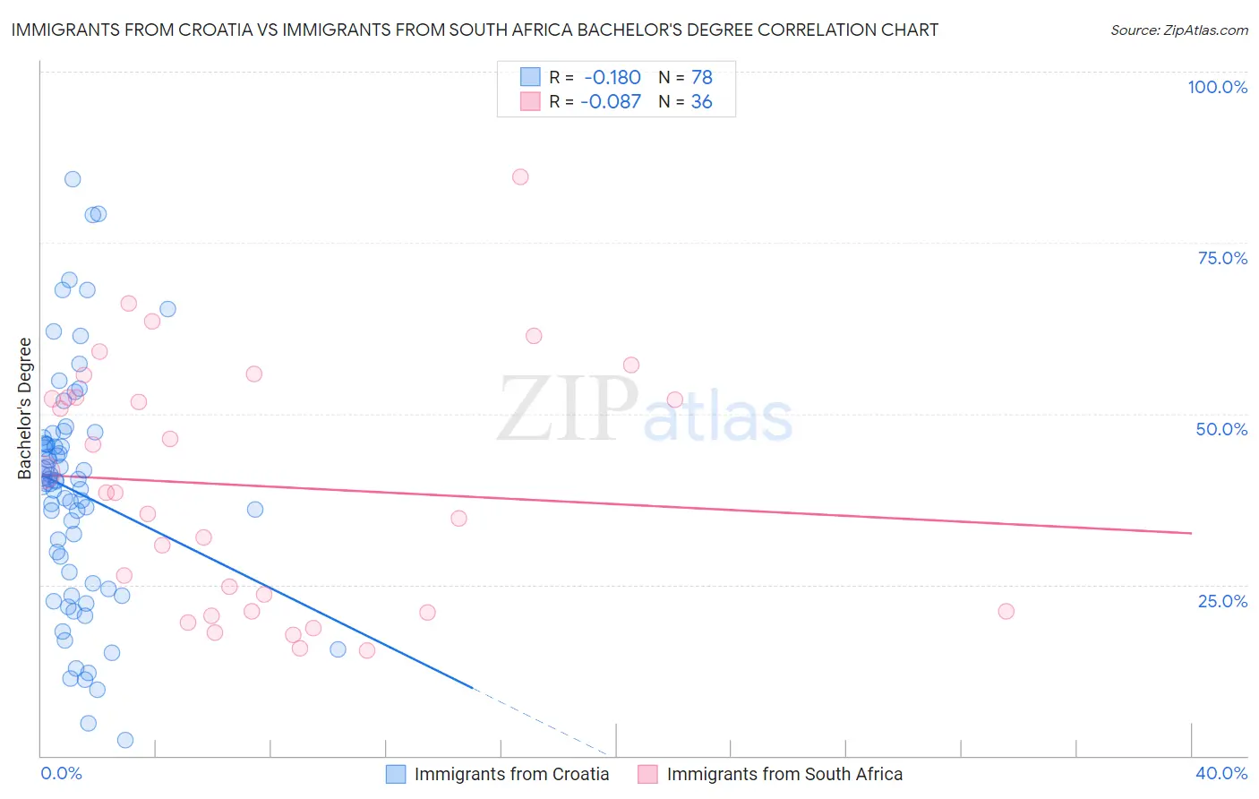 Immigrants from Croatia vs Immigrants from South Africa Bachelor's Degree