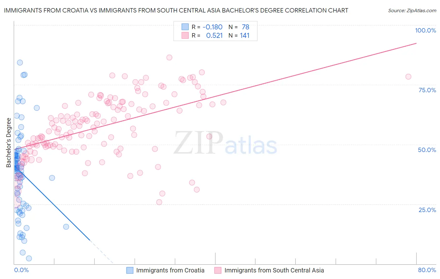 Immigrants from Croatia vs Immigrants from South Central Asia Bachelor's Degree