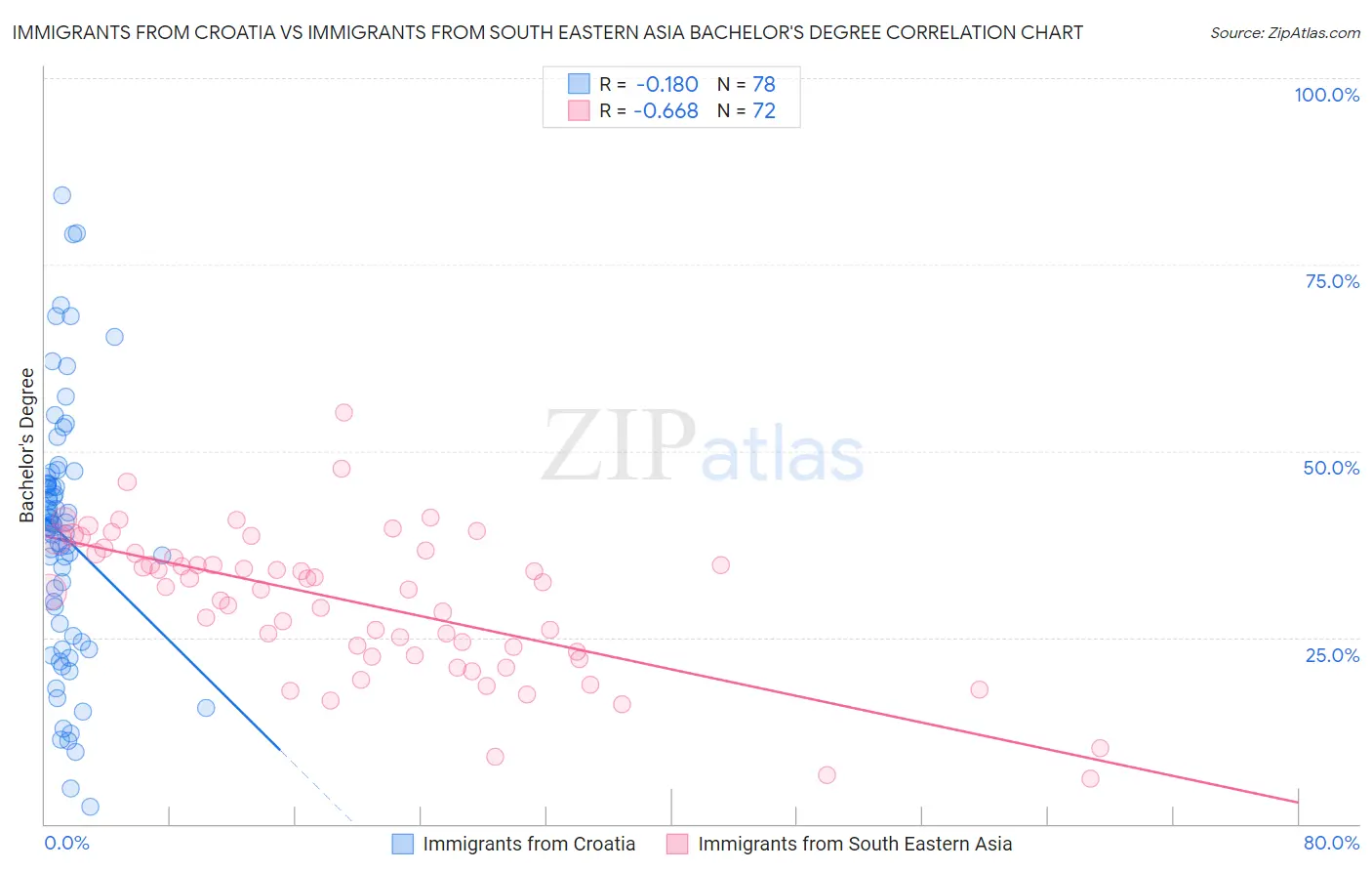 Immigrants from Croatia vs Immigrants from South Eastern Asia Bachelor's Degree
