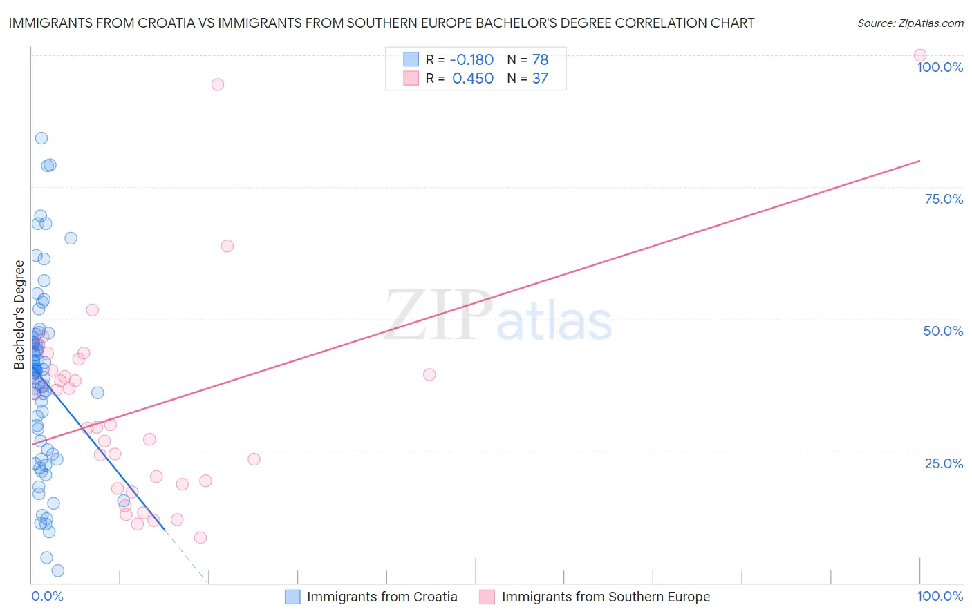 Immigrants from Croatia vs Immigrants from Southern Europe Bachelor's Degree