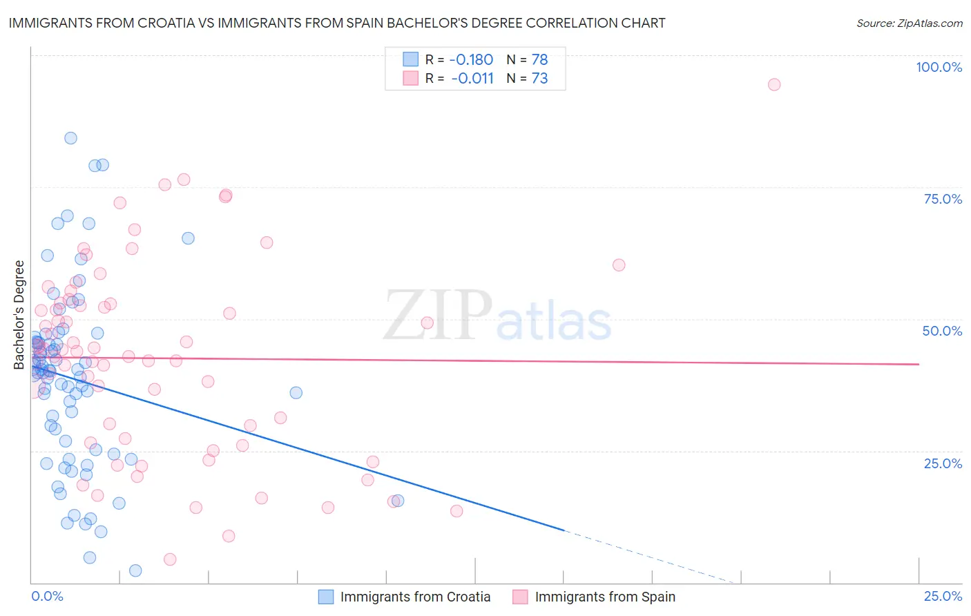 Immigrants from Croatia vs Immigrants from Spain Bachelor's Degree