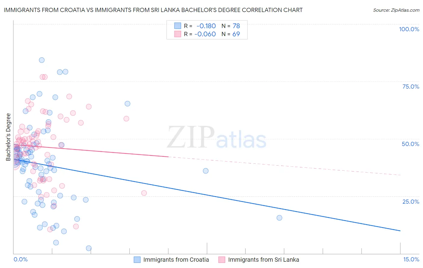 Immigrants from Croatia vs Immigrants from Sri Lanka Bachelor's Degree