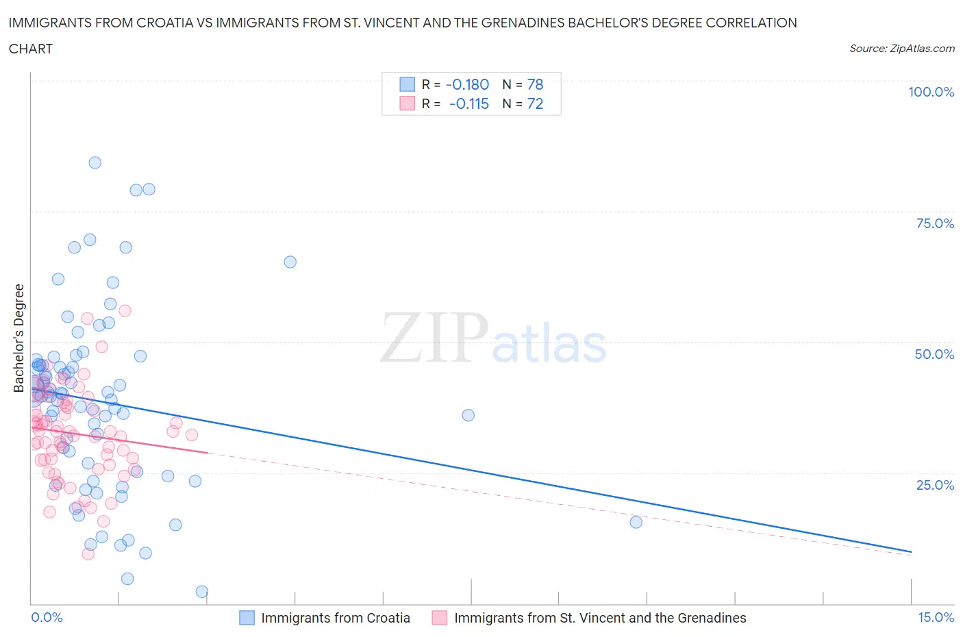 Immigrants from Croatia vs Immigrants from St. Vincent and the Grenadines Bachelor's Degree