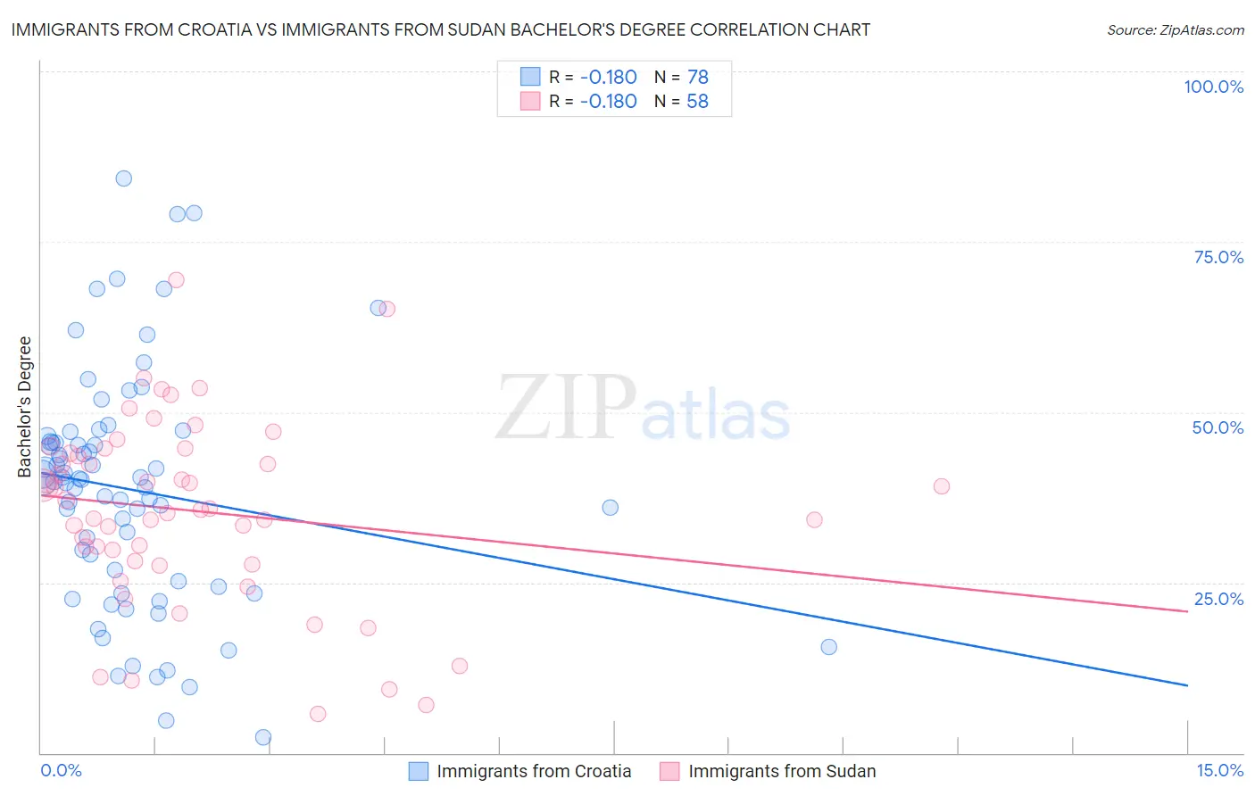 Immigrants from Croatia vs Immigrants from Sudan Bachelor's Degree