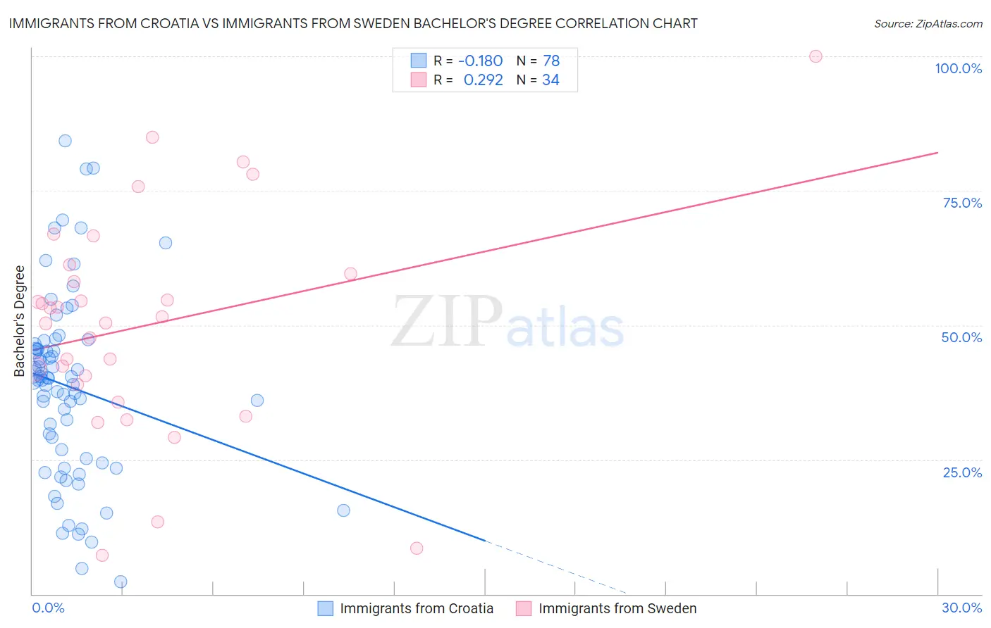 Immigrants from Croatia vs Immigrants from Sweden Bachelor's Degree