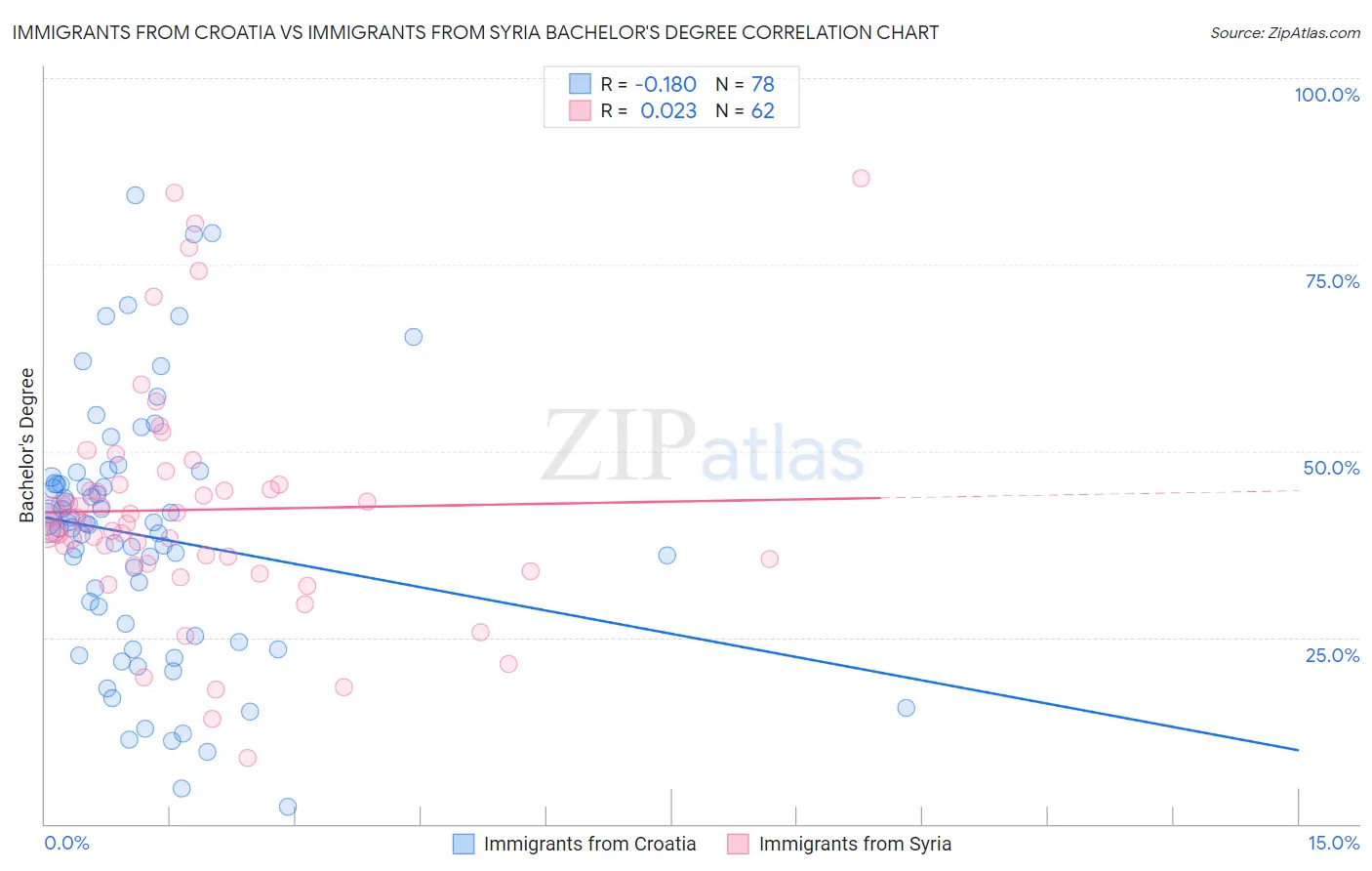 Immigrants from Croatia vs Immigrants from Syria Bachelor's Degree