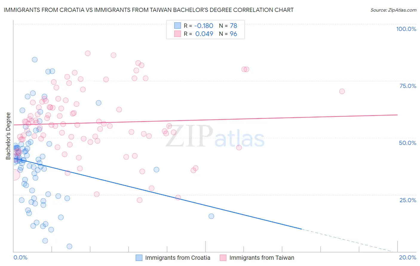 Immigrants from Croatia vs Immigrants from Taiwan Bachelor's Degree