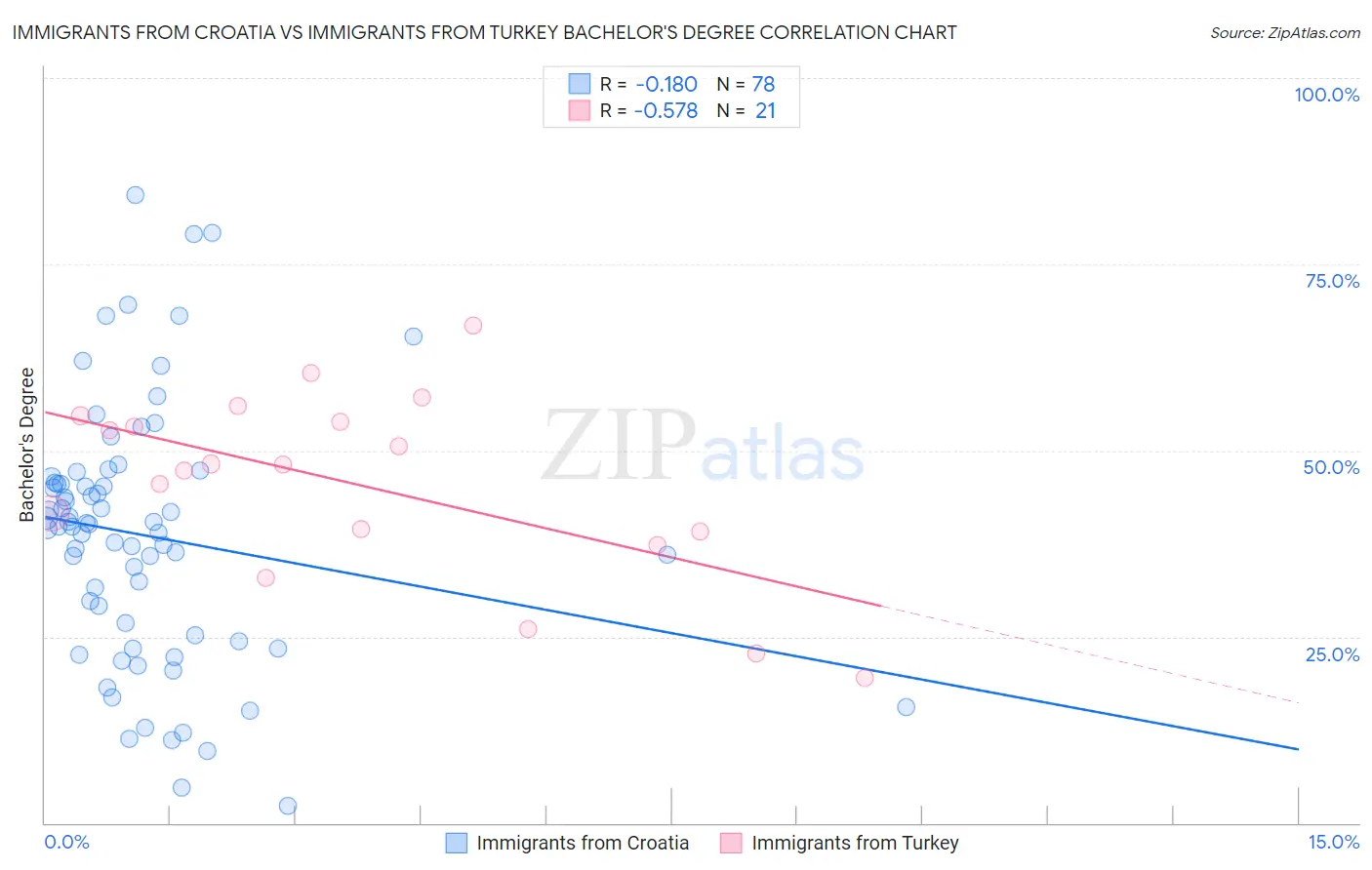 Immigrants from Croatia vs Immigrants from Turkey Bachelor's Degree