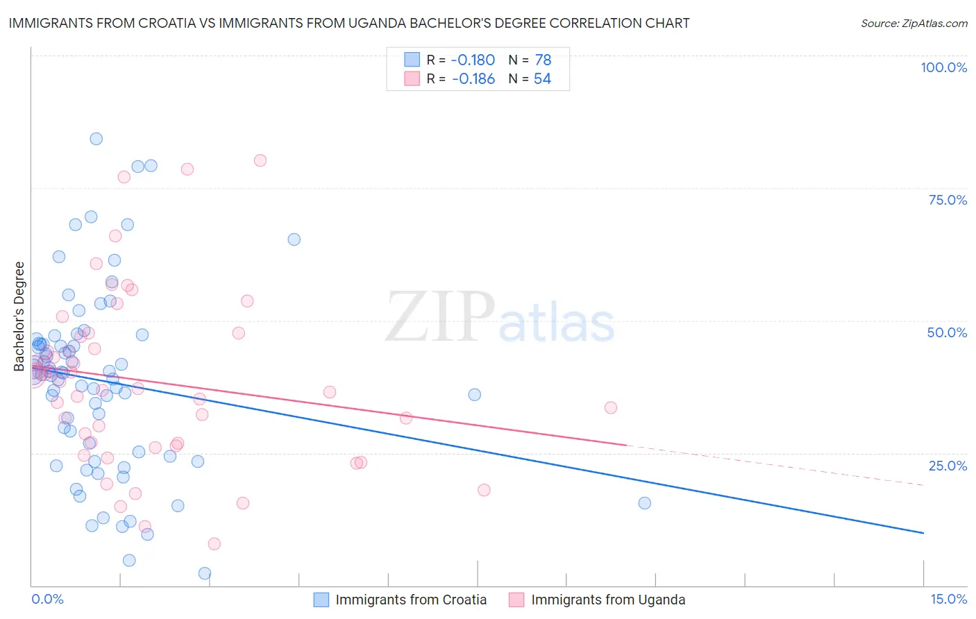 Immigrants from Croatia vs Immigrants from Uganda Bachelor's Degree