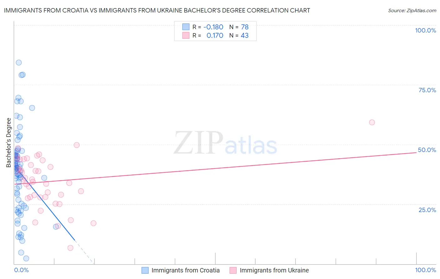 Immigrants from Croatia vs Immigrants from Ukraine Bachelor's Degree