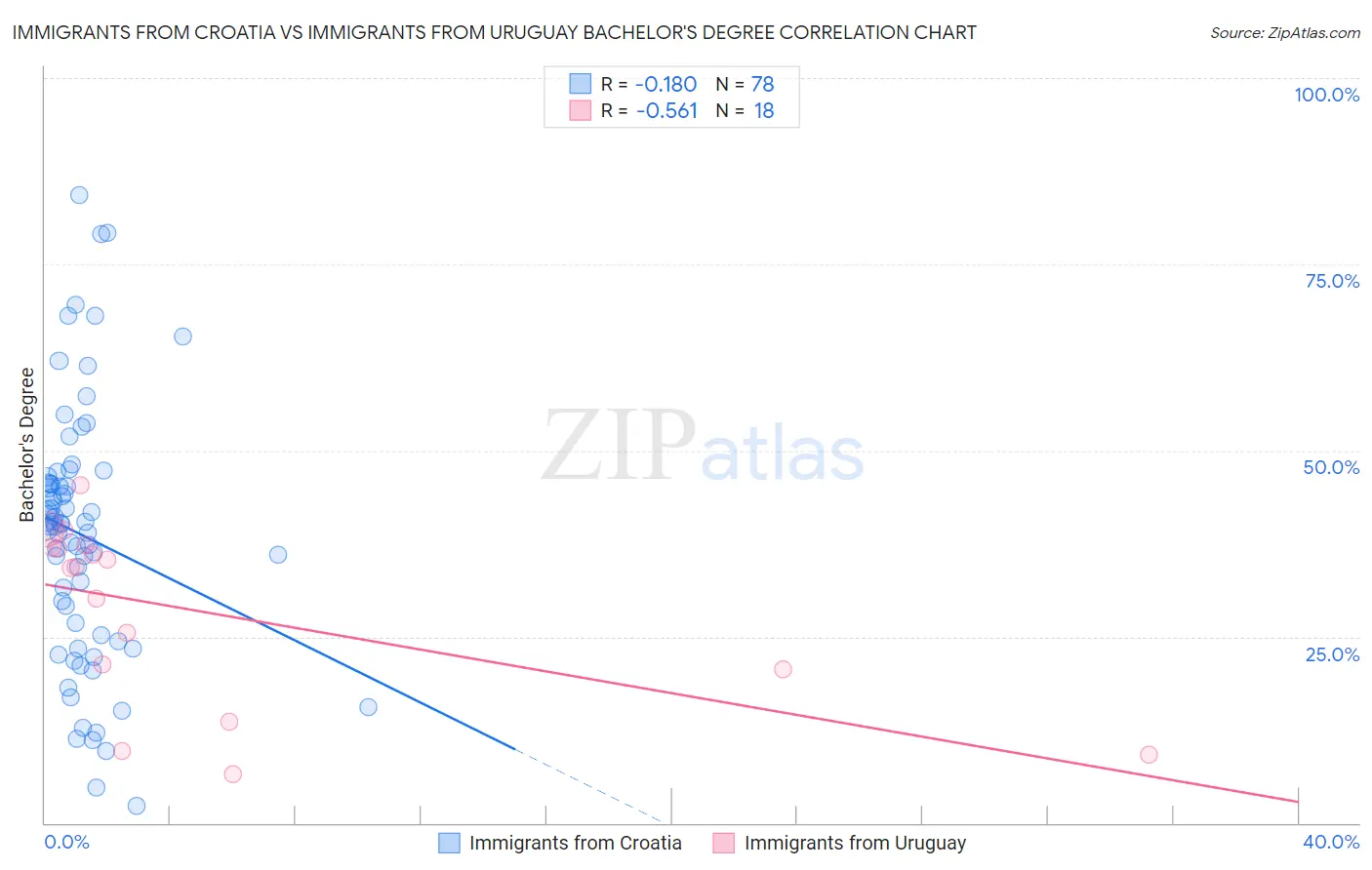 Immigrants from Croatia vs Immigrants from Uruguay Bachelor's Degree