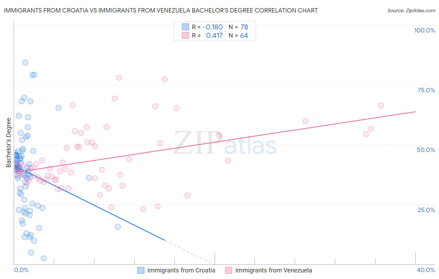 Immigrants from Croatia vs Immigrants from Venezuela Bachelor's Degree