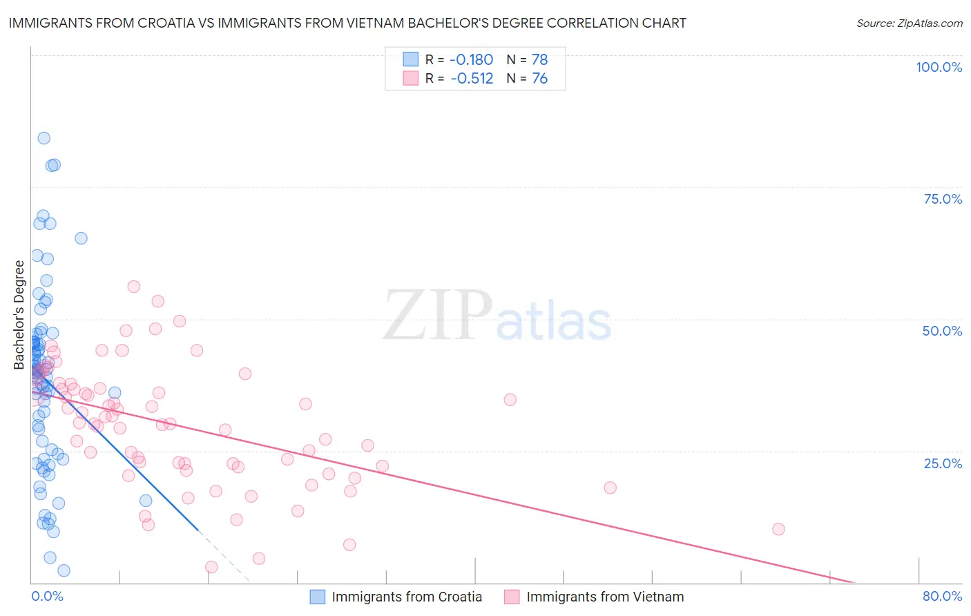 Immigrants from Croatia vs Immigrants from Vietnam Bachelor's Degree