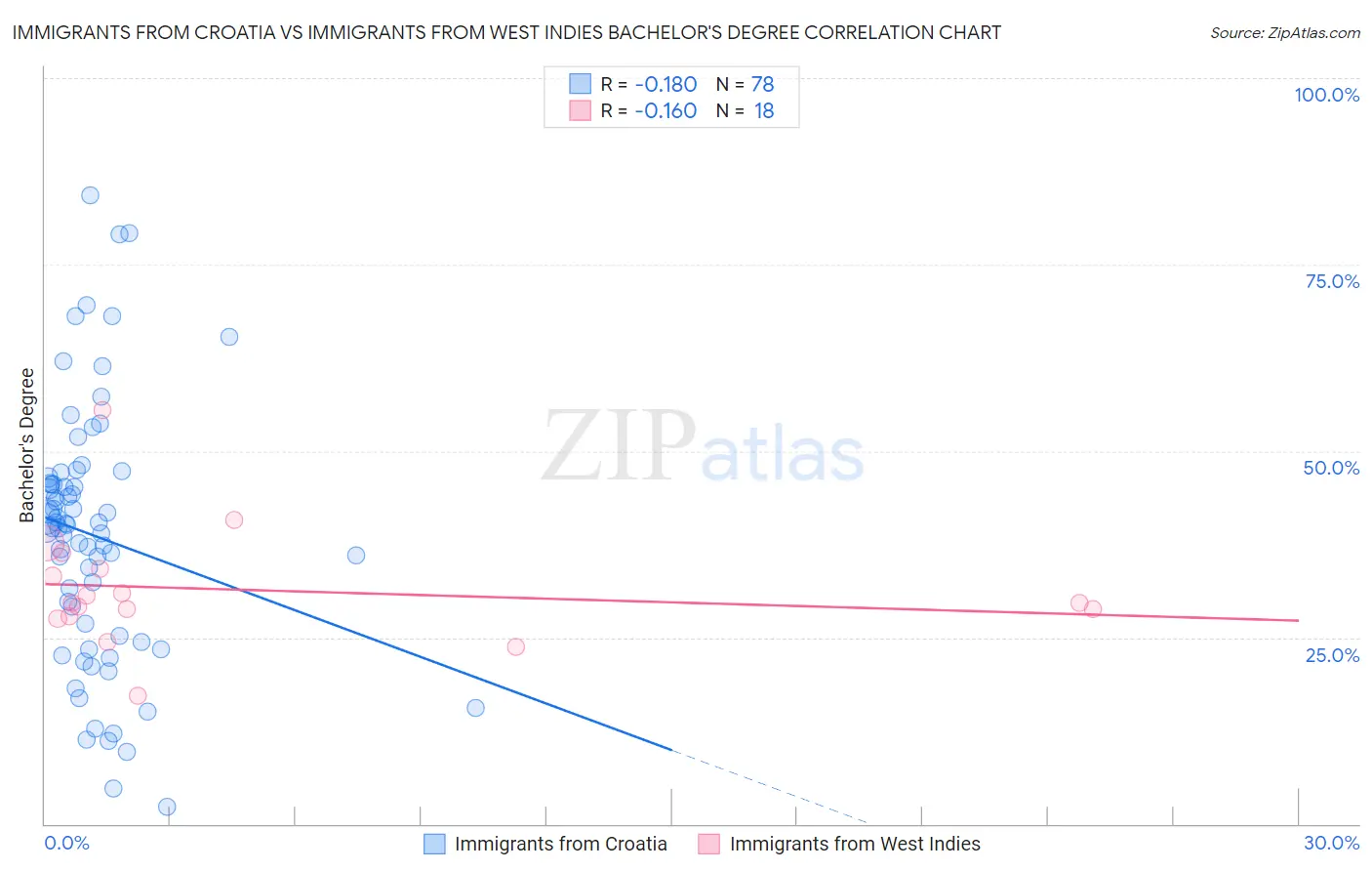 Immigrants from Croatia vs Immigrants from West Indies Bachelor's Degree