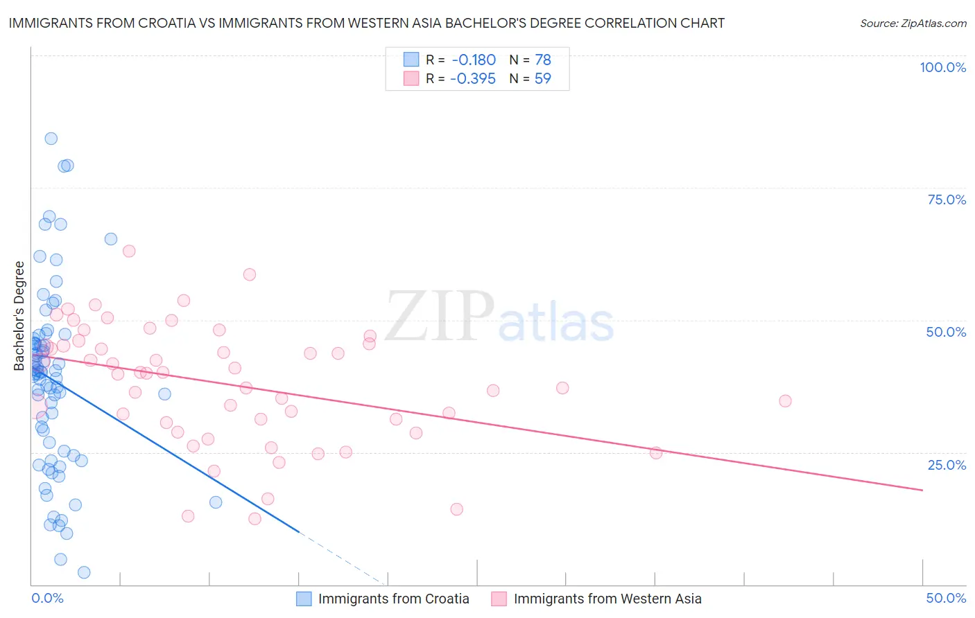 Immigrants from Croatia vs Immigrants from Western Asia Bachelor's Degree