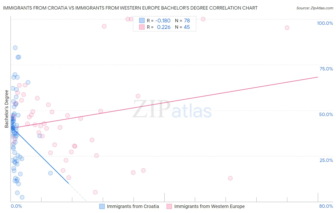 Immigrants from Croatia vs Immigrants from Western Europe Bachelor's Degree