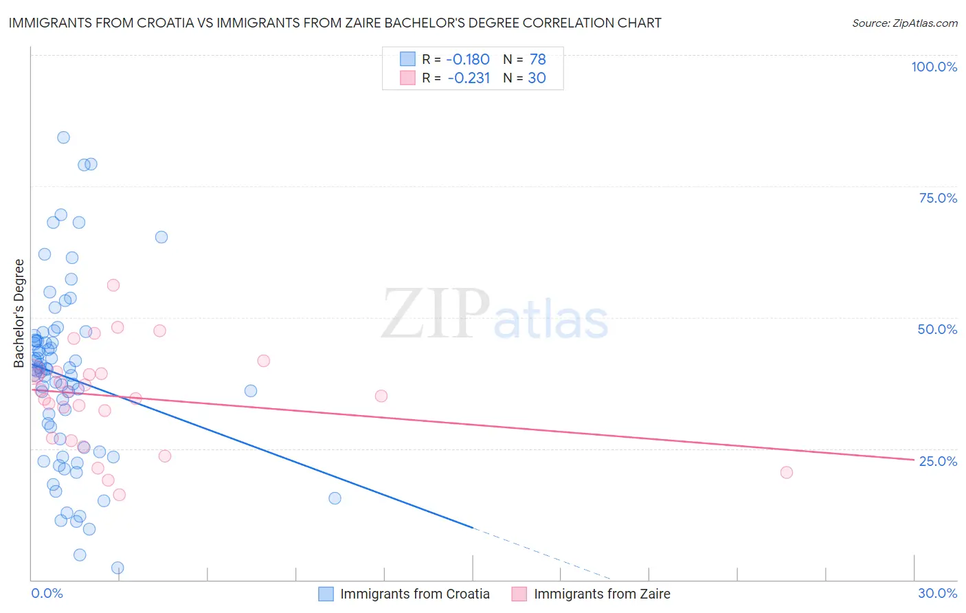 Immigrants from Croatia vs Immigrants from Zaire Bachelor's Degree
