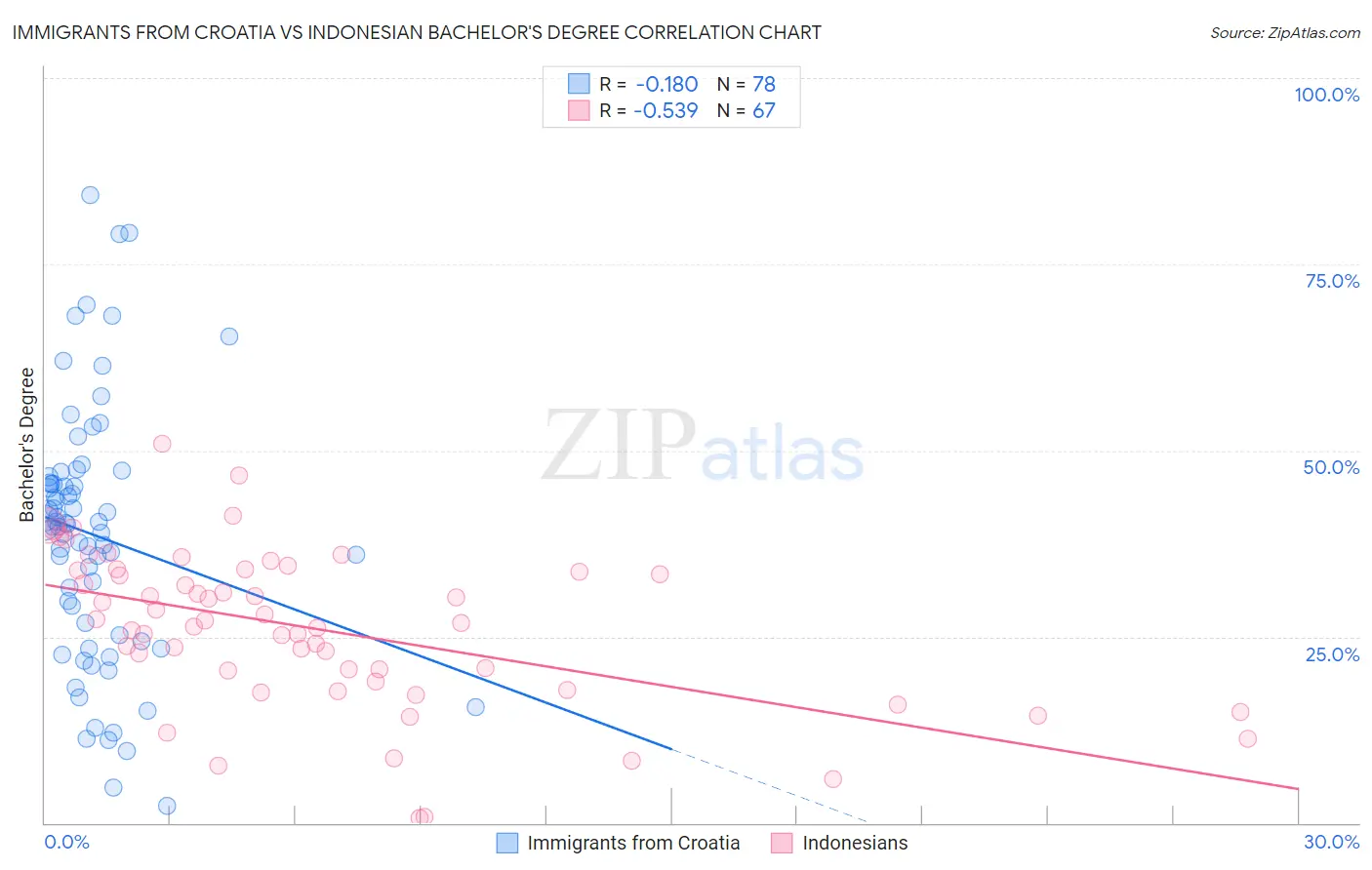 Immigrants from Croatia vs Indonesian Bachelor's Degree