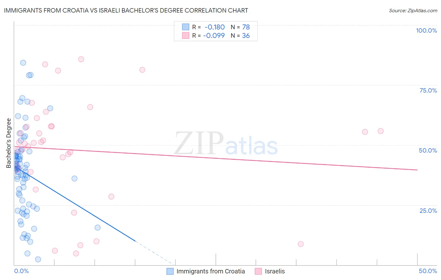 Immigrants from Croatia vs Israeli Bachelor's Degree