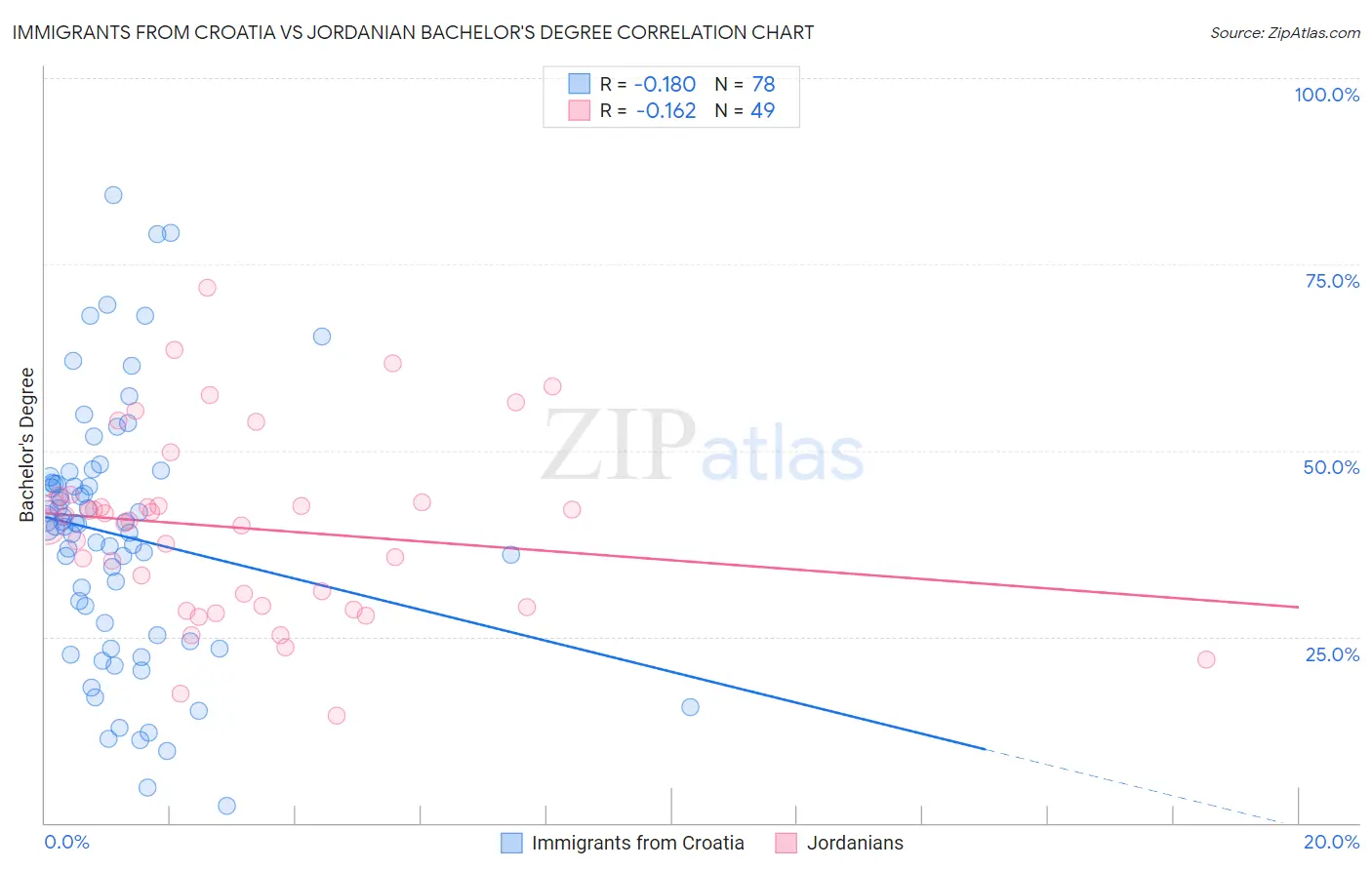 Immigrants from Croatia vs Jordanian Bachelor's Degree