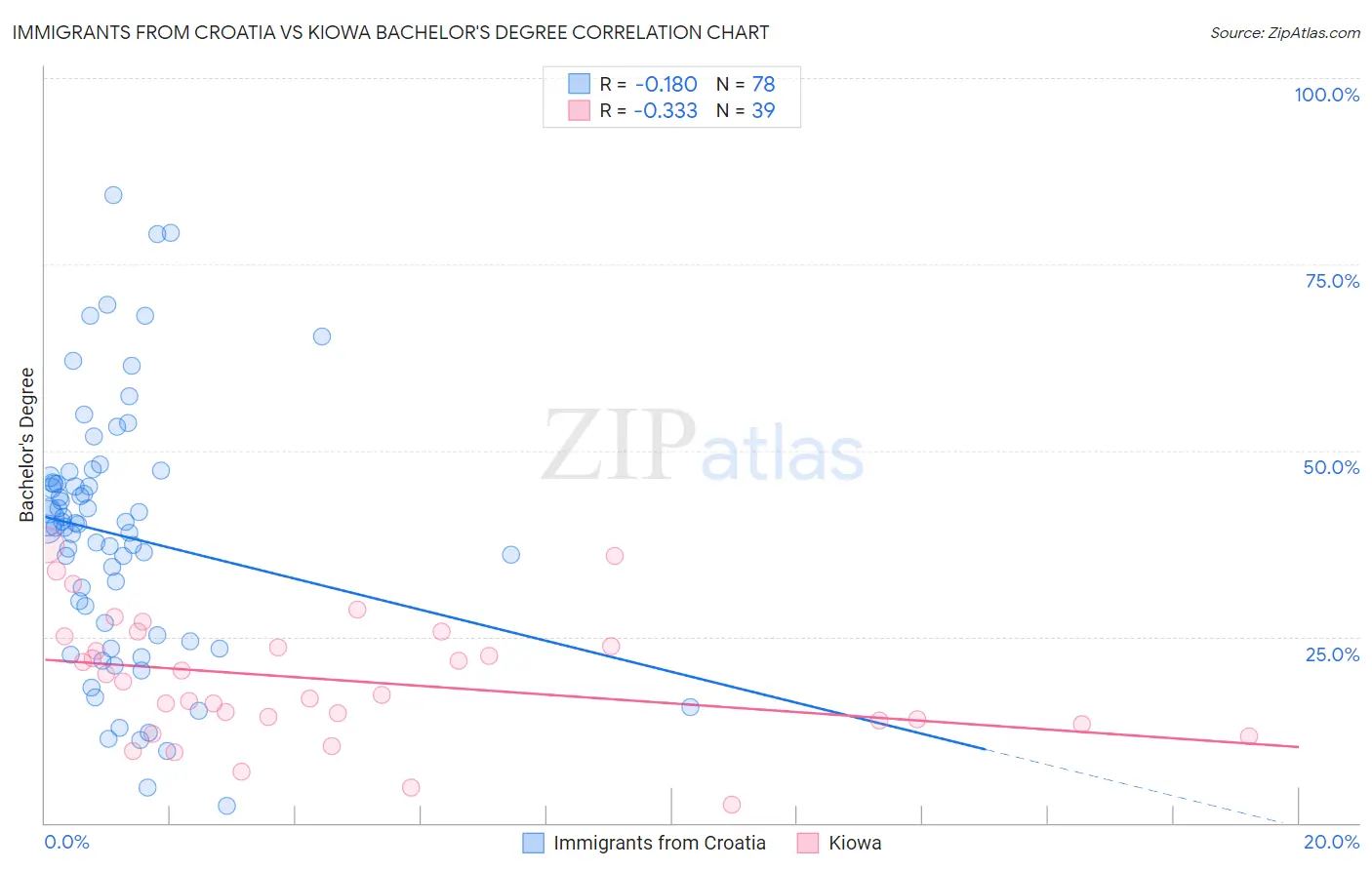 Immigrants from Croatia vs Kiowa Bachelor's Degree