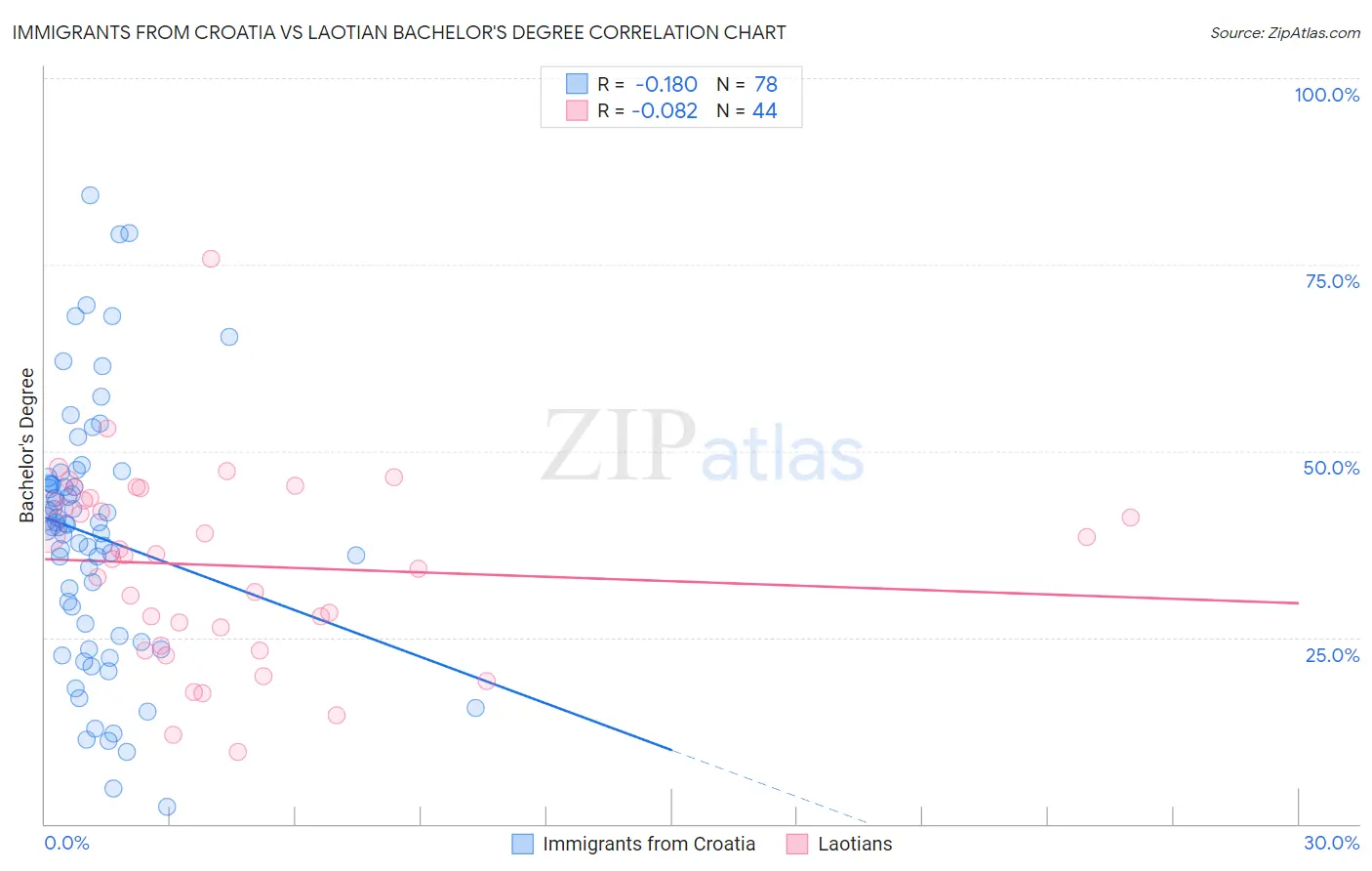 Immigrants from Croatia vs Laotian Bachelor's Degree