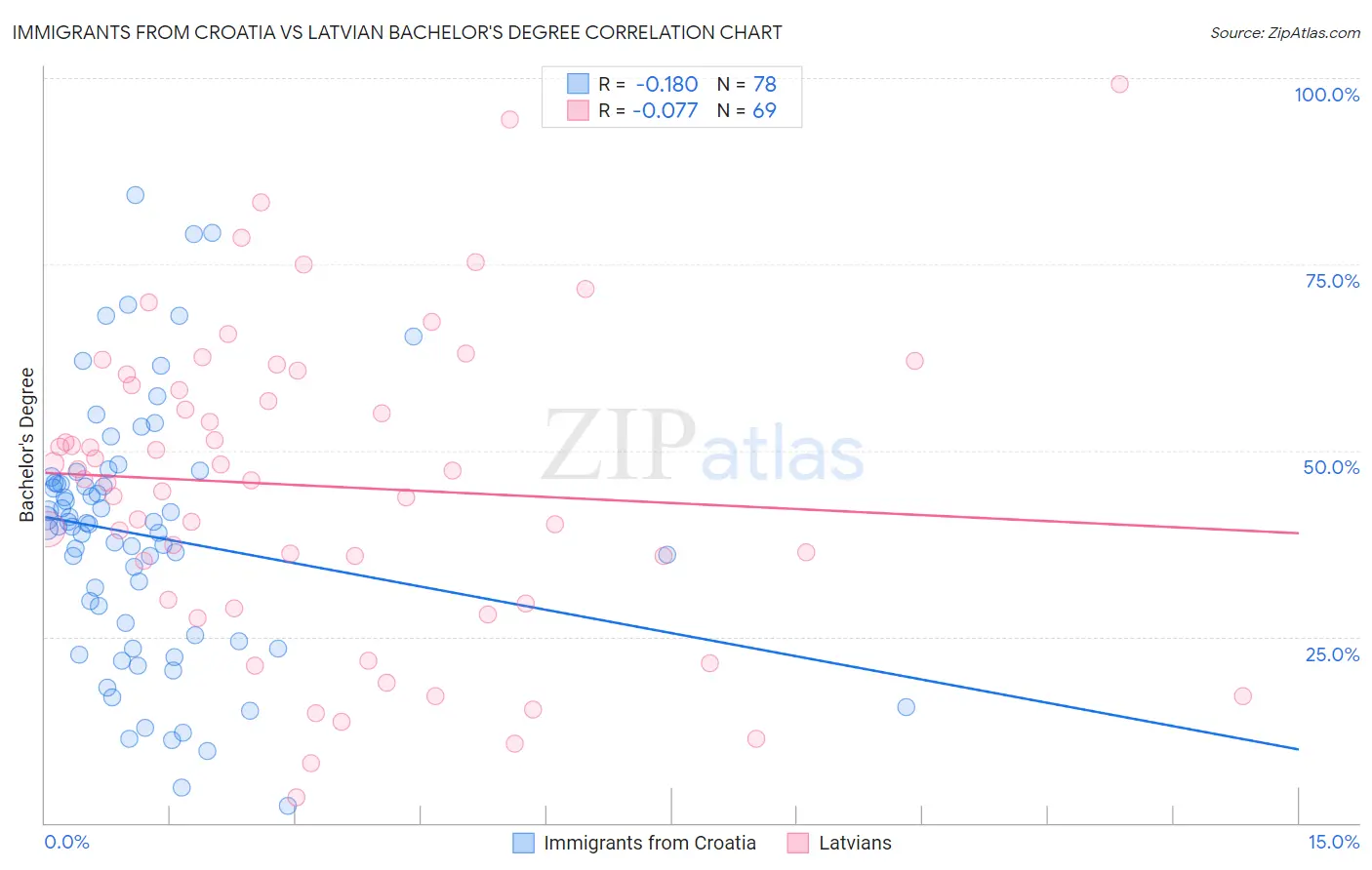 Immigrants from Croatia vs Latvian Bachelor's Degree