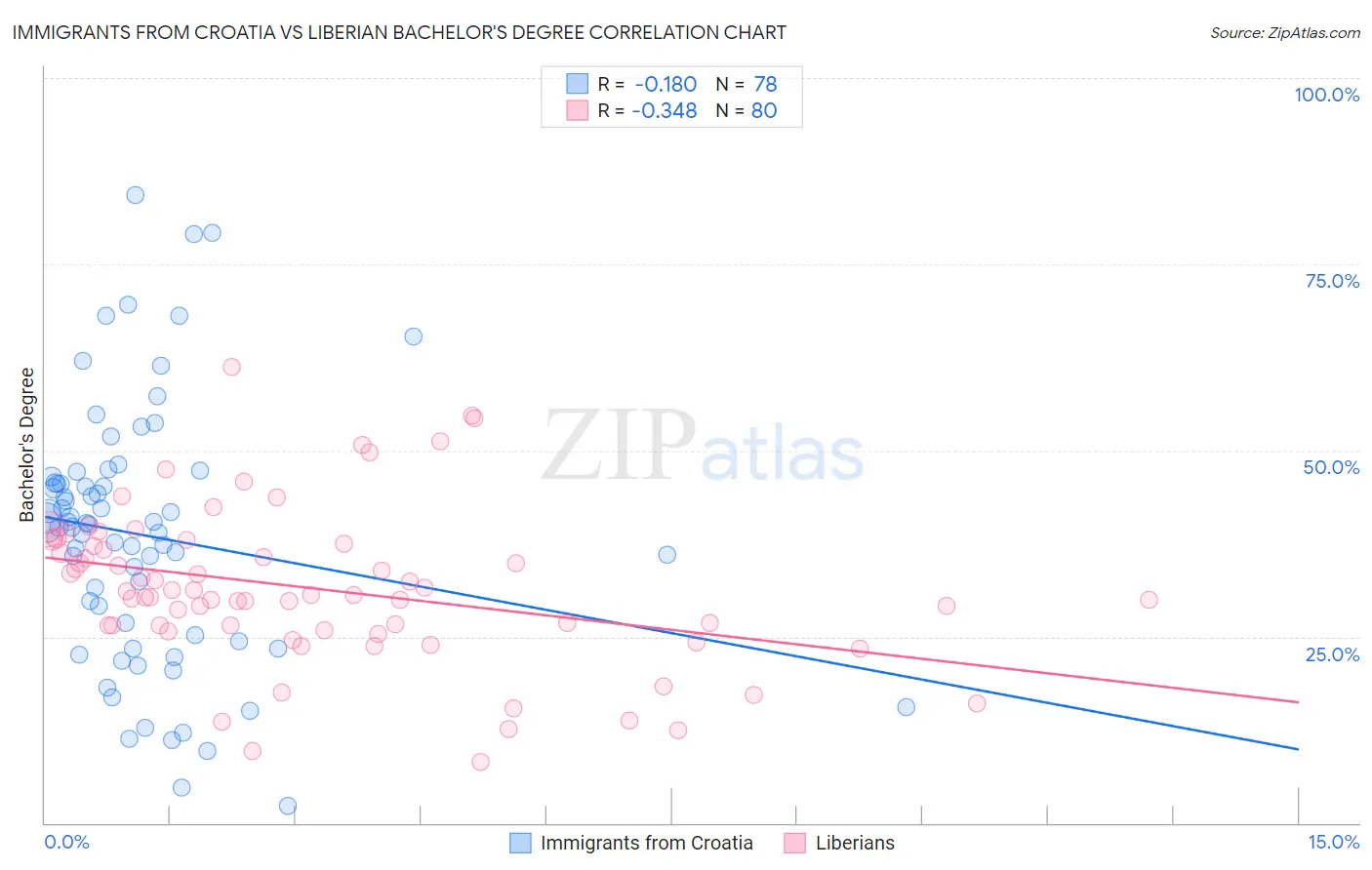 Immigrants from Croatia vs Liberian Bachelor's Degree