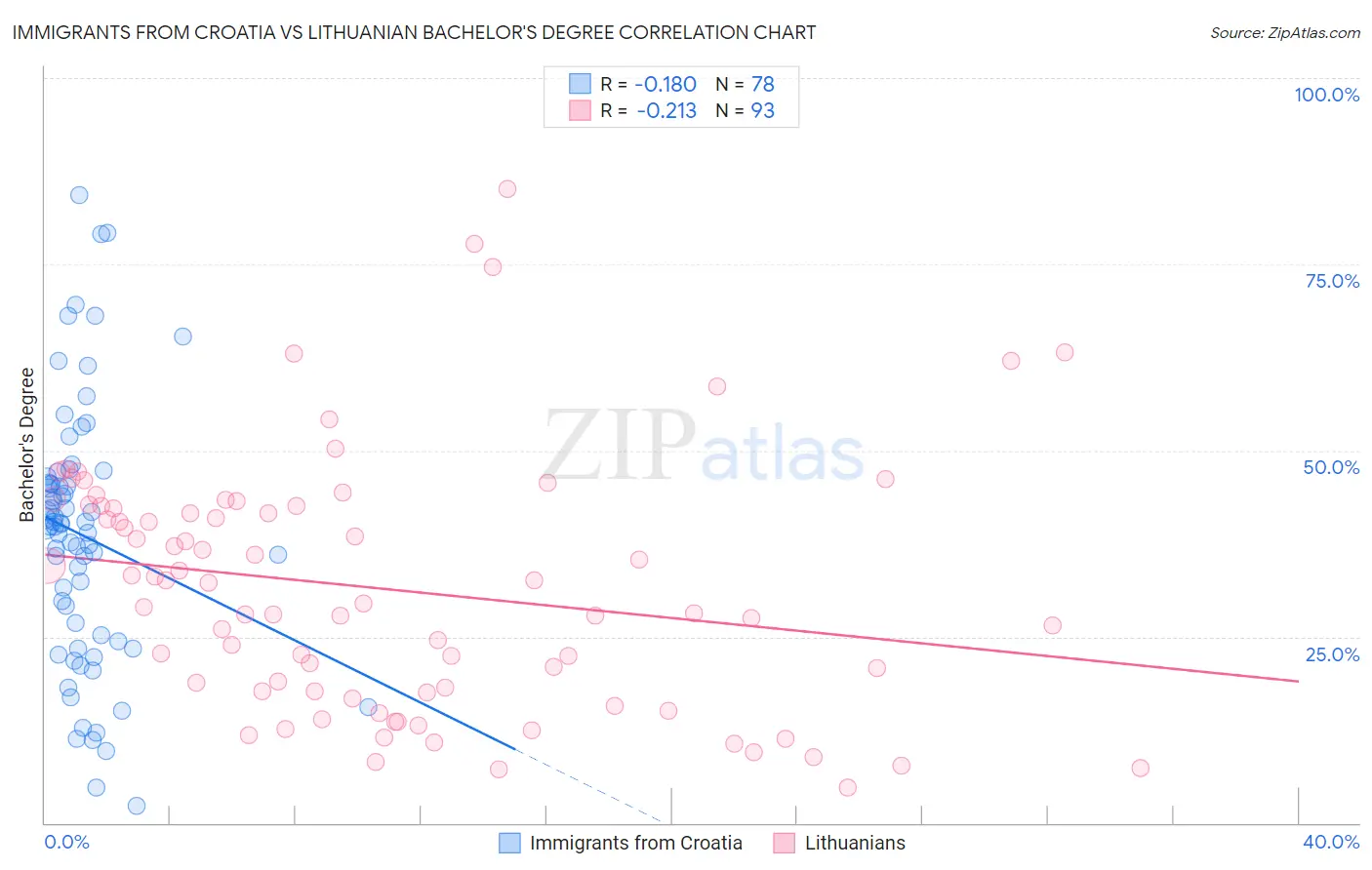 Immigrants from Croatia vs Lithuanian Bachelor's Degree