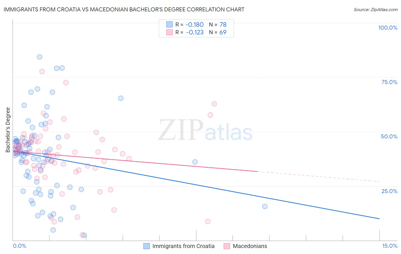 Immigrants from Croatia vs Macedonian Bachelor's Degree