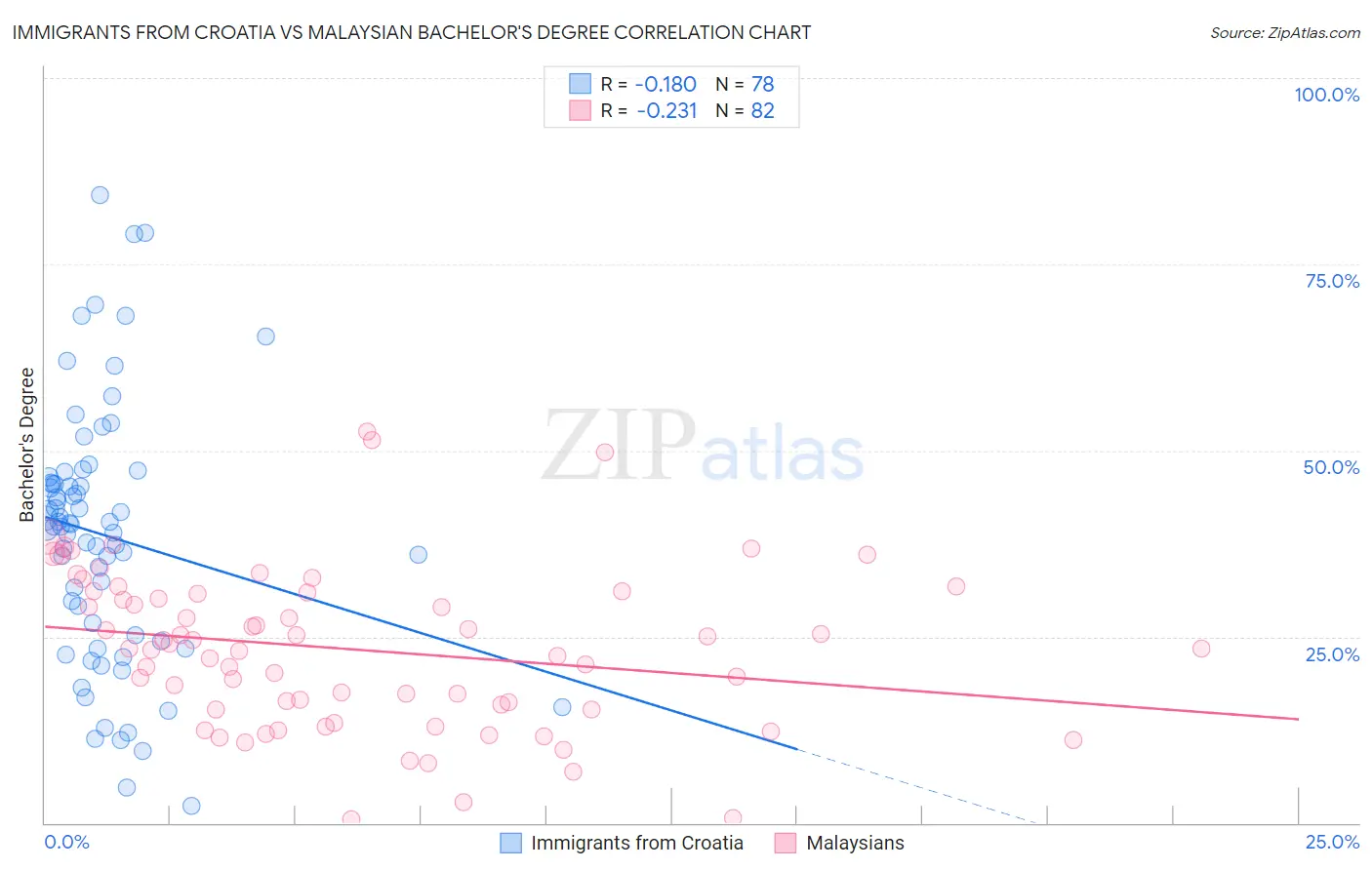 Immigrants from Croatia vs Malaysian Bachelor's Degree