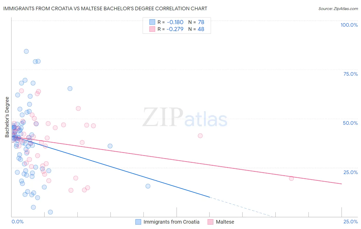 Immigrants from Croatia vs Maltese Bachelor's Degree