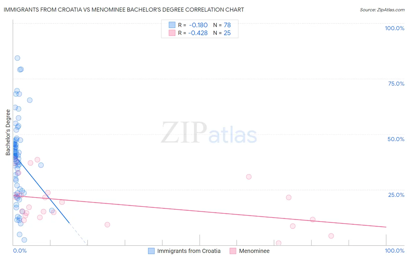 Immigrants from Croatia vs Menominee Bachelor's Degree