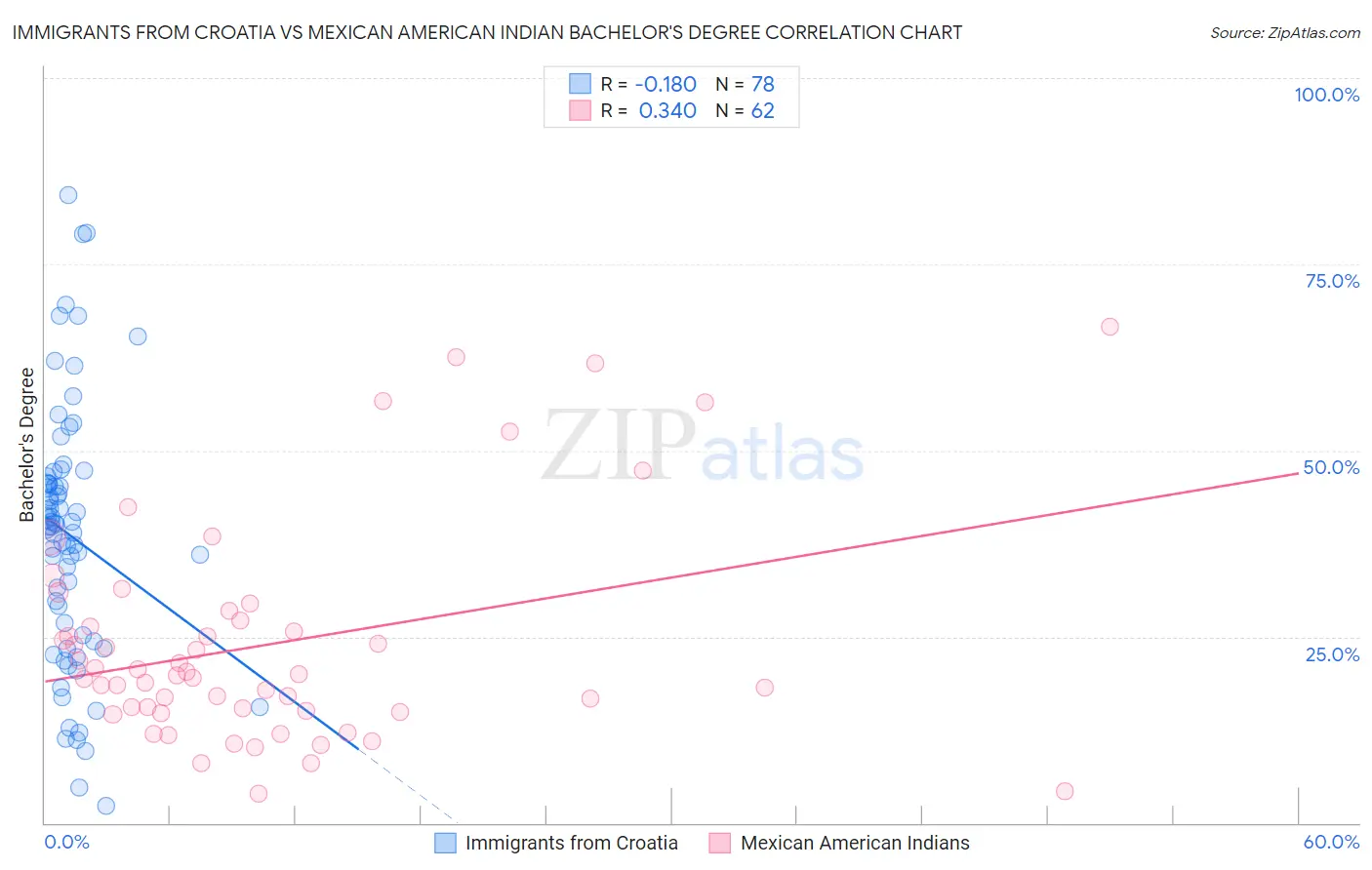 Immigrants from Croatia vs Mexican American Indian Bachelor's Degree