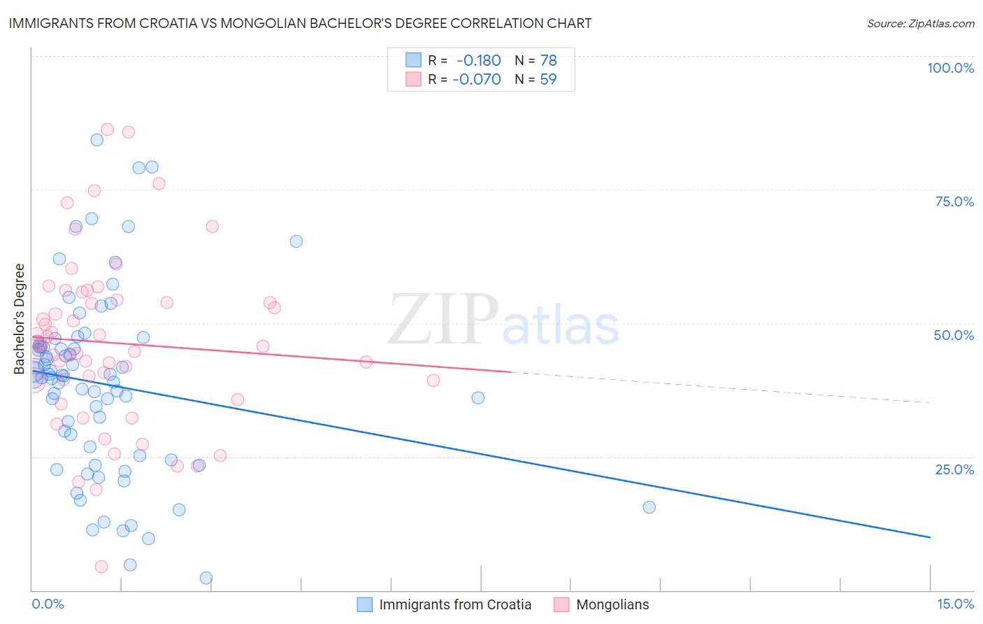 Immigrants from Croatia vs Mongolian Bachelor's Degree