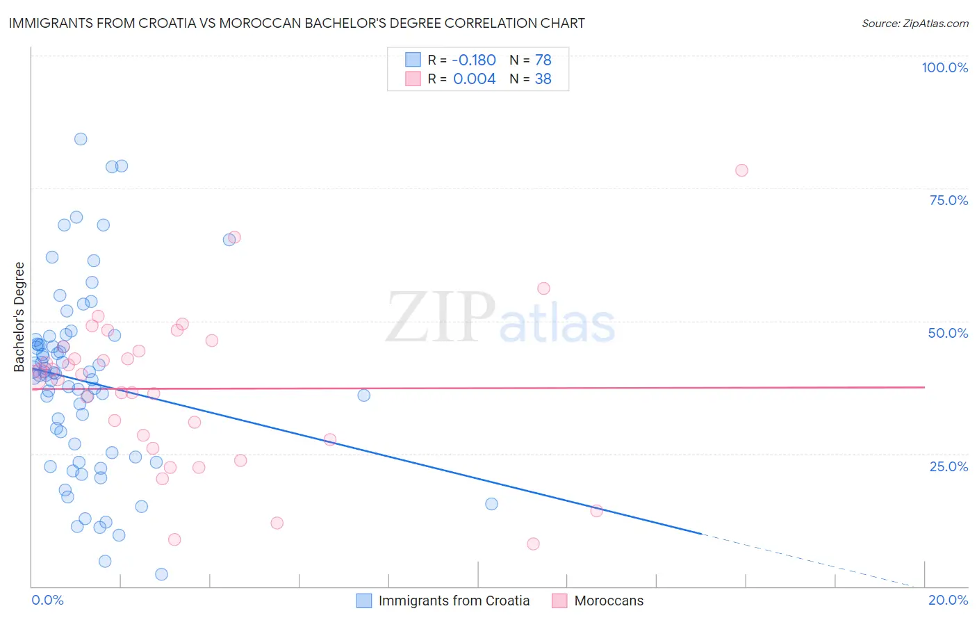 Immigrants from Croatia vs Moroccan Bachelor's Degree